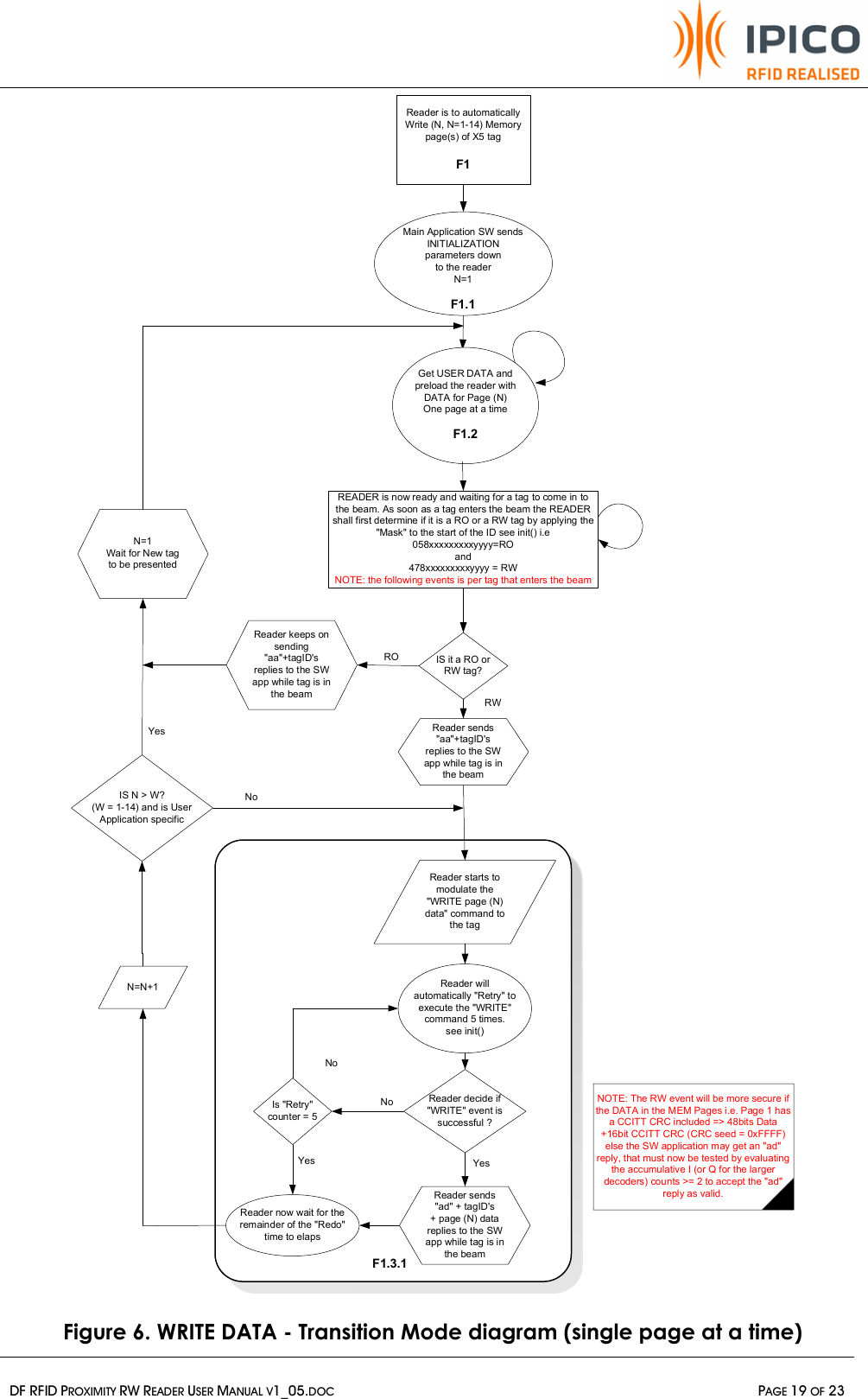   DF RFID PROXIMITY RW READER USER MANUAL V1_05.DOC  PAGE 19 OF 23  Main Application SW sends INITIALIZATION parameters down to the readerN=1F1.1Reader is to automatically Write (N, N=1-14) Memory page(s) of X5 tagF1IS it a RO or RW tag?READER is now ready and waiting for a tag to come in to the beam. As soon as a tag enters the beam the READER shall first determine if it is a RO or a RW tag by applying the &quot;Mask&quot; to the start of the ID see init() i.e 058xxxxxxxxxyyyy=RO and 478xxxxxxxxxyyyy = RW  NOTE: the following events is per tag that enters the beamRWROReader keeps on sending &quot;aa&quot;+tagID&apos;s  replies to the SW app while tag is in the beamReader sends&quot;aa&quot;+tagID&apos;s  replies to the SW app while tag is in the beamReader starts to modulate the &quot;WRITE page (N)data&quot; command to the tag Reader will automatically &quot;Retry&quot; to execute the &quot;WRITE&quot; command 5 times.see init()Reader decide if &quot;WRITE&quot; event is successful ?NoYesIs &quot;Retry&quot; counter = 5NoYesReader sends&quot;ad&quot; + tagID&apos;s+ page (N) data  replies to the SW app while tag is in the beamNOTE: The RW event will be more secure if the DATA in the MEM Pages i.e. Page 1 has a CCITT CRC included =&gt; 48bits Data +16bit CCITT CRC (CRC seed = 0xFFFF)else the SW application may get an &quot;ad&quot; reply, that must now be tested by evaluating the accumulative I (or Q for the larger decoders) counts &gt;= 2 to accept the &quot;ad&quot; reply as valid. Reader now wait for the remainder of the &quot;Redo&quot; time to elaps..Get USER DATA and preload the reader withDATA for Page (N) One page at a timeF1.2NoYesN=1Wait for New tag to be presentedN=N+1F1.3.1IS N &gt; W?(W = 1-14) and is User Application specific Figure 6. WRITE DATA - Transition Mode diagram (single page at a time) 