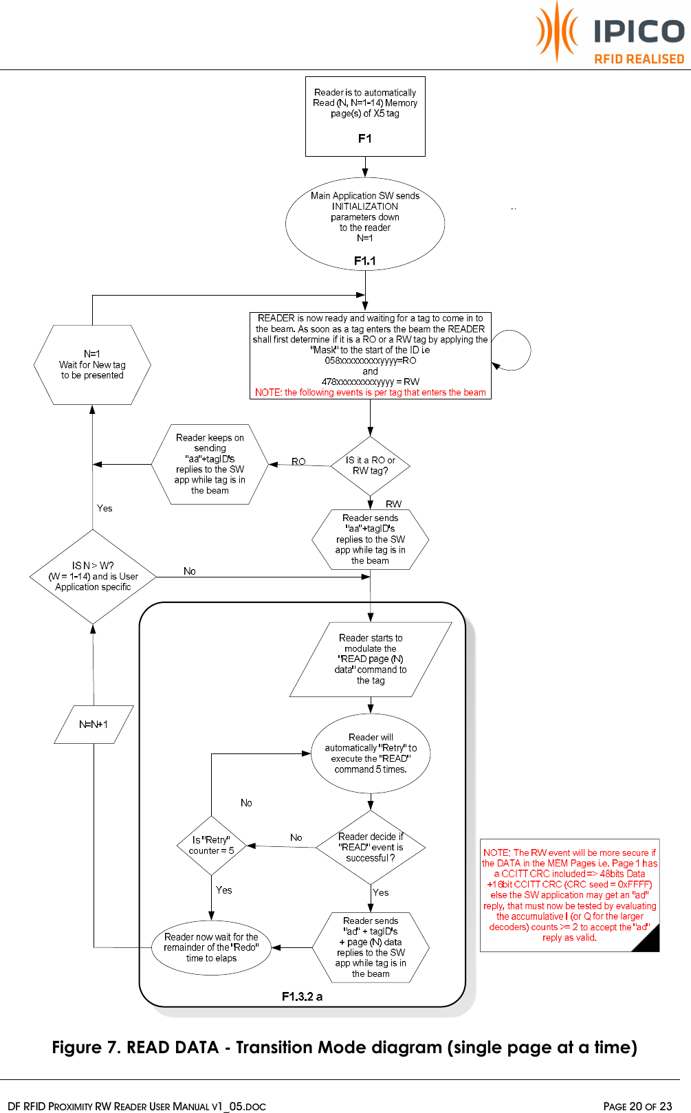   DF RFID PROXIMITY RW READER USER MANUAL V1_05.DOC  PAGE 20 OF 23    Figure 7. READ DATA - Transition Mode diagram (single page at a time)  