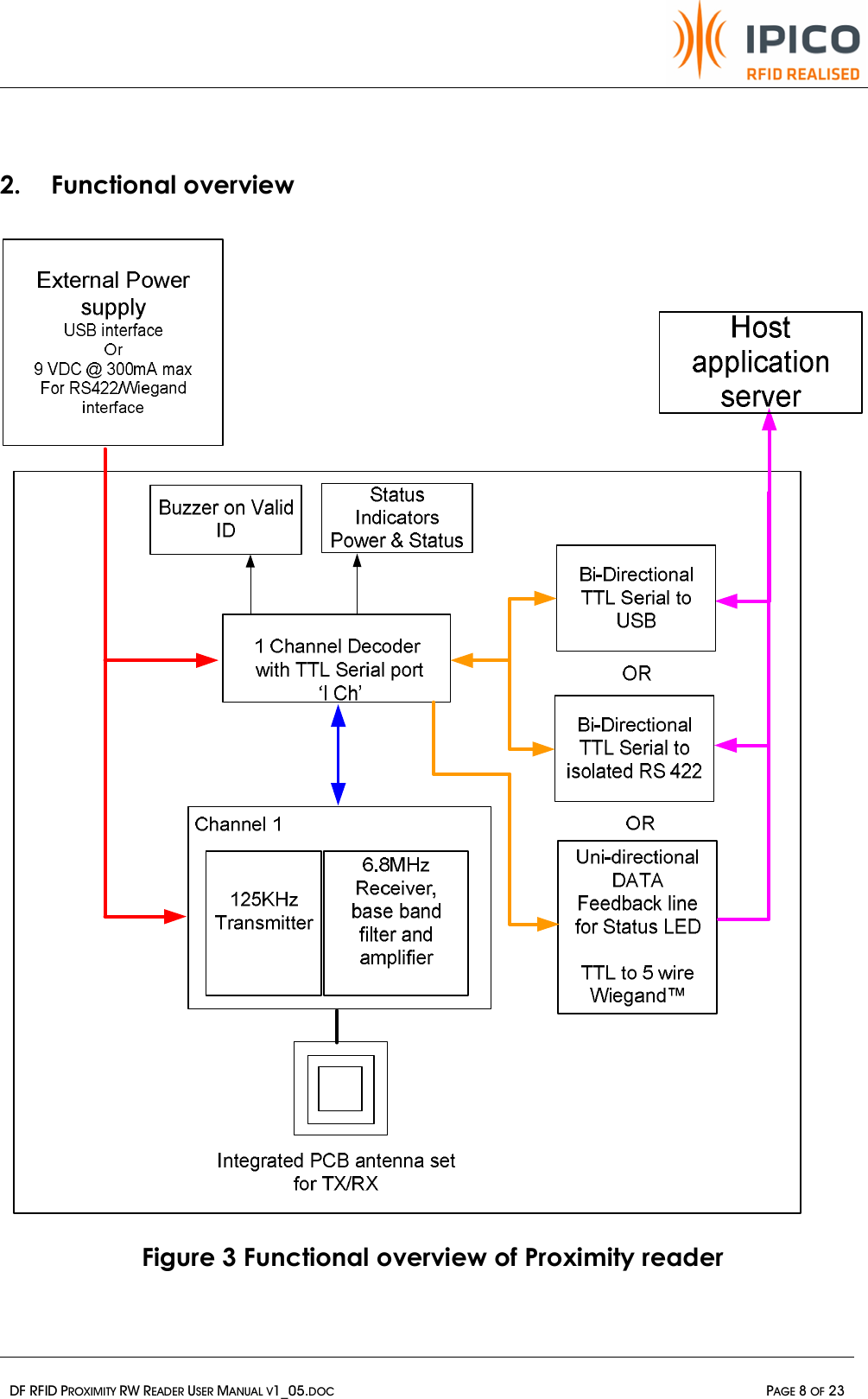   DF RFID PROXIMITY RW READER USER MANUAL V1_05.DOC  PAGE 8 OF 23   2. Functional overview  Figure 3 Functional overview of Proximity reader  