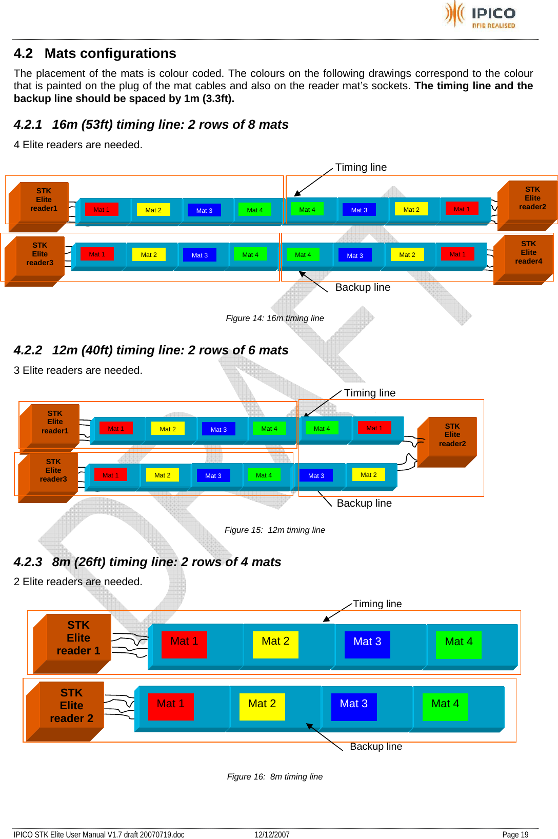           IPICO STK Elite User Manual V1.7 draft 20070719.doc   12/12/2007   Page 19 4.2 Mats configurations The placement of the mats is colour coded. The colours on the following drawings correspond to the colour that is painted on the plug of the mat cables and also on the reader mat’s sockets. The timing line and the backup line should be spaced by 1m (3.3ft). 4.2.1 16m (53ft) timing line: 2 rows of 8 mats 4 Elite readers are needed.  Figure 14: 16m timing line 4.2.2 12m (40ft) timing line: 2 rows of 6 mats 3 Elite readers are needed.  Figure 15:  12m timing line 4.2.3  8m (26ft) timing line: 2 rows of 4 mats 2 Elite readers are needed.  Figure 16:  8m timing line  Mat2STK Elite reader2 Mat 1STK Elite reader1 STK Elite reader3 Timing line Backup lineMat 4Mat 3Mat2Mat 1Mat 4Mat 3Mat2Mat 1Mat 3Mat 4Mat 4Backup line Mat 1Mat2Mat 3Mat 4STK Elite reader4 STK Elite reader2 Mat 3Mat2Mat 1STK Elite reader1 STK Elite reader3 Timing line Mat 4Mat 3Mat2Mat 1Mat 1Mat2Mat 3Mat 4Mat 4 STK Elite reader 1  Mat 3 Mat 2 Mat 1 STK Elite reader 2 Timing line Backup line Mat 4 Mat 3 Mat 2 Mat 1 