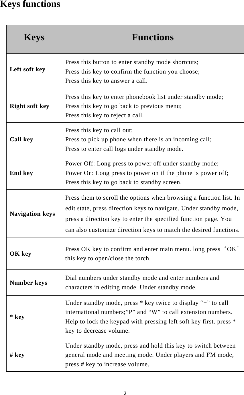 2Keys functions   Keys  Functions Left soft key  Press this button to enter standby mode shortcuts; Press this key to confirm the function you choose;   Press this key to answer a call. Right soft key Press this key to enter phonebook list under standby mode; Press this key to go back to previous menu; Press this key to reject a call. Call key Press this key to call out; Press to pick up phone when there is an incoming call;   Press to enter call logs under standby mode. End key Power Off: Long press to power off under standby mode; Power On: Long press to power on if the phone is power off; Press this key to go back to standby screen. Navigation keys Press them to scroll the options when browsing a function list. In edit state, press direction keys to navigate. Under standby mode, press a direction key to enter the specified function page. You can also customize direction keys to match the desired functions. OK key  Press OK key to confirm and enter main menu. long press‘OK’this key to open/close the torch. Number keys  Dial numbers under standby mode and enter numbers and characters in editing mode. Under standby mode. * key Under standby mode, press * key twice to display “+” to call international numbers;”P” and “W” to call extension numbers. Help to lock the keypad with pressing left soft key first. press * key to decrease volume. # key Under standby mode, press and hold this key to switch between general mode and meeting mode. Under players and FM mode, press # key to increase volume.    
