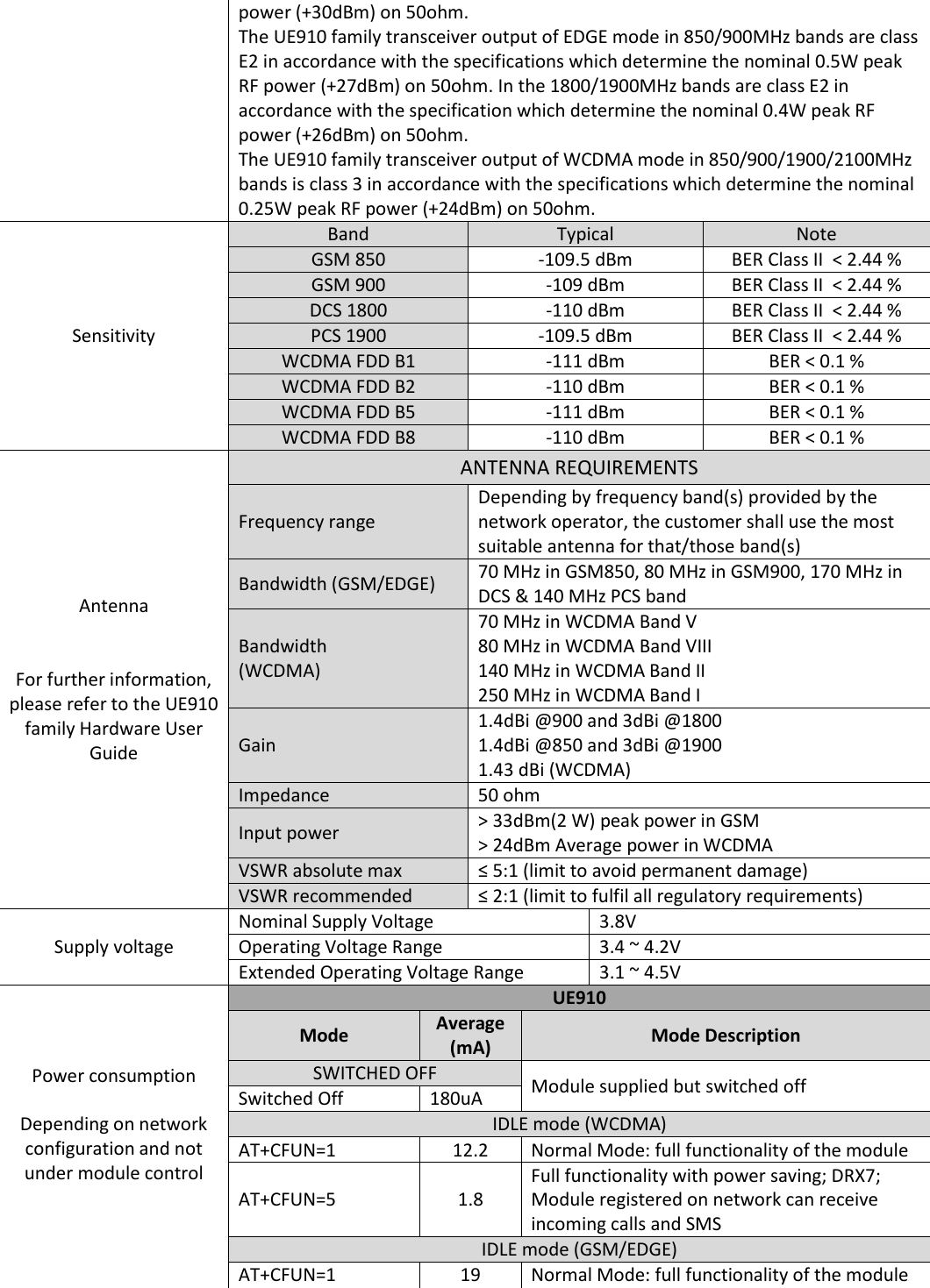  power (+30dBm) on 50ohm. The UE910 family transceiver output of EDGE mode in 850/900MHz bands are class E2 in accordance with the specifications which determine the nominal 0.5W peak RF power (+27dBm) on 50ohm. In the 1800/1900MHz bands are class E2 in accordance with the specification which determine the nominal 0.4W peak RF power (+26dBm) on 50ohm.  The UE910 family transceiver output of WCDMA mode in 850/900/1900/2100MHz bands is class 3 in accordance with the specifications which determine the nominal 0.25W peak RF power (+24dBm) on 50ohm. Sensitivity Band Typical Note GSM 850 -109.5 dBm BER Class II  < 2.44 % GSM 900 -109 dBm BER Class II  < 2.44 % DCS 1800 -110 dBm BER Class II  < 2.44 % PCS 1900 -109.5 dBm BER Class II  < 2.44 % WCDMA FDD B1 -111 dBm BER < 0.1 % WCDMA FDD B2 -110 dBm BER < 0.1 % WCDMA FDD B5 -111 dBm BER < 0.1 % WCDMA FDD B8 -110 dBm BER < 0.1 % Antenna   For further information, please refer to the UE910 family Hardware User Guide ANTENNA REQUIREMENTS Frequency range  Depending by frequency band(s) provided by the network operator, the customer shall use the most suitable antenna for that/those band(s)  Bandwidth (GSM/EDGE)  70 MHz in GSM850, 80 MHz in GSM900, 170 MHz in DCS &amp; 140 MHz PCS band  Bandwidth  (WCDMA)  70 MHz in WCDMA Band V  80 MHz in WCDMA Band VIII  140 MHz in WCDMA Band II  250 MHz in WCDMA Band I  Gain  1.4dBi @900 and 3dBi @1800  1.4dBi @850 and 3dBi @1900  1.43 dBi (WCDMA)  Impedance  50 ohm  Input power  > 33dBm(2 W) peak power in GSM  > 24dBm Average power in WCDMA  VSWR absolute max  &le; 5:1 (limit to avoid permanent damage)  VSWR recommended  &le; 2:1 (limit to fulfil all regulatory requirements)  Supply voltage Nominal Supply Voltage  3.8V  Operating Voltage Range  3.4 ~ 4.2V  Extended Operating Voltage Range  3.1 ~ 4.5V  Power consumption  Depending on network configuration and not under module control  UE910 Mode Average (mA) Mode Description SWITCHED OFF Module supplied but switched off Switched Off 180uA IDLE mode (WCDMA) AT+CFUN=1 12.2 Normal Mode: full functionality of the module AT+CFUN=5 1.8 Full functionality with power saving; DRX7; Module registered on network can receive incoming calls and SMS IDLE mode (GSM/EDGE) AT+CFUN=1 19 Normal Mode: full functionality of the module 