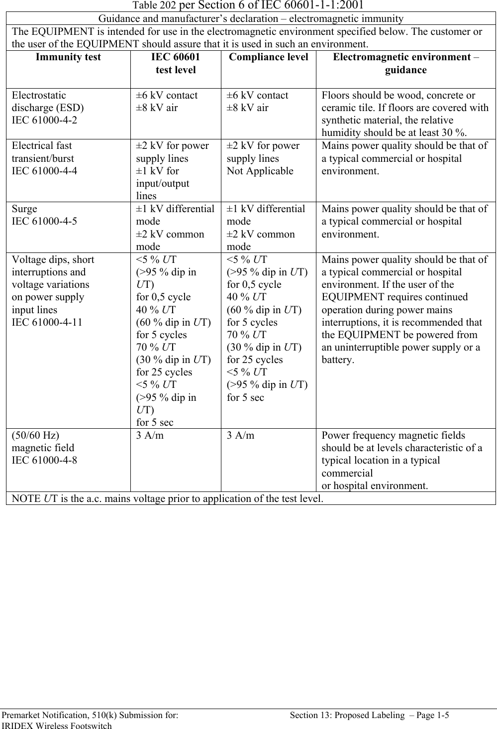  Premarket Notification, 510(k) Submission for:  Section 13: Proposed Labeling  &ndash; Page 1-5 IRIDEX Wireless Footswitch  Table 202 per Section 6 of IEC 60601-1-1:2001 Guidance and manufacturer&rsquo;s declaration &ndash; electromagnetic immunity The EQUIPMENT is intended for use in the electromagnetic environment specified below. The customer or the user of the EQUIPMENT should assure that it is used in such an environment. Immunity test  IEC 60601 test level  Compliance level  Electromagnetic environment &ndash; guidance  Electrostatic discharge (ESD) IEC 61000-4-2  &plusmn;6 kV contact &plusmn;8 kV air  &plusmn;6 kV contact &plusmn;8 kV air  Floors should be wood, concrete or ceramic tile. If floors are covered with synthetic material, the relative humidity should be at least 30 %. Electrical fast transient/burst IEC 61000-4-4  &plusmn;2 kV for power supply lines &plusmn;1 kV for input/output lines &plusmn;2 kV for power supply lines Not Applicable Mains power quality should be that of a typical commercial or hospital environment. Surge IEC 61000-4-5  &plusmn;1 kV differential mode &plusmn;2 kV common mode &plusmn;1 kV differential mode &plusmn;2 kV common mode Mains power quality should be that of a typical commercial or hospital environment. Voltage dips, short interruptions and voltage variations on power supply input lines IEC 61000-4-11  <5 % UT (>95 % dip in UT) for 0,5 cycle 40 % UT (60 % dip in UT) for 5 cycles 70 % UT (30 % dip in UT) for 25 cycles <5 % UT (>95 % dip in UT) for 5 sec <5 % UT (>95 % dip in UT) for 0,5 cycle 40 % UT (60 % dip in UT) for 5 cycles 70 % UT (30 % dip in UT) for 25 cycles <5 % UT (>95 % dip in UT) for 5 sec Mains power quality should be that of a typical commercial or hospital environment. If the user of the EQUIPMENT requires continued operation during power mains interruptions, it is recommended that the EQUIPMENT be powered from an uninterruptible power supply or a battery.  (50/60 Hz) magnetic field IEC 61000-4-8  3 A/m  3 A/m  Power frequency magnetic fields should be at levels characteristic of a typical location in a typical commercial or hospital environment. NOTE UT is the a.c. mains voltage prior to application of the test level.               