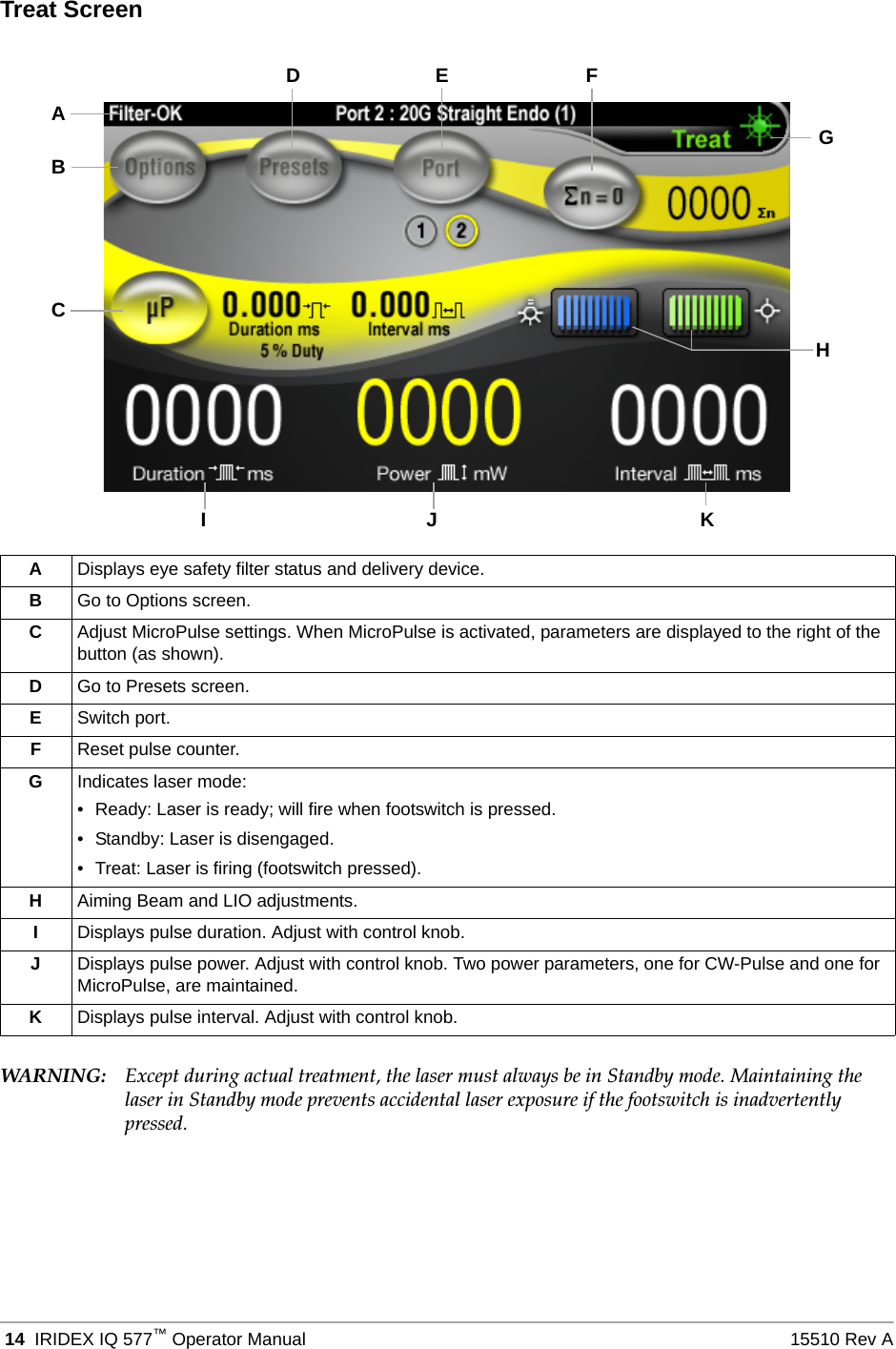  14 IRIDEX IQ 577&trade;Operator Manual 15510 Rev ATreat ScreenWARN I NG: Except during actual treatment, the laser must always be in Standby mode. Maintaining the laser in Standby mode prevents accidental laser exposure if the footswitch is inadvertently pressed.ADisplays eye safety filter status and delivery device.BGo to Options screen.CAdjust MicroPulse settings. When MicroPulse is activated, parameters are displayed to the right of the button (as shown).DGo to Presets screen.ESwitch port.FReset pulse counter.GIndicates laser mode:&bull; Ready: Laser is ready; will fire when footswitch is pressed.&bull; Standby: Laser is disengaged.&bull; Treat: Laser is firing (footswitch pressed).HAiming Beam and LIO adjustments.IDisplays pulse duration. Adjust with control knob.JDisplays pulse power. Adjust with control knob. Two power parameters, one for CW-Pulse and one for MicroPulse, are maintained.KDisplays pulse interval. Adjust with control knob.DEACGIJ KHFB
