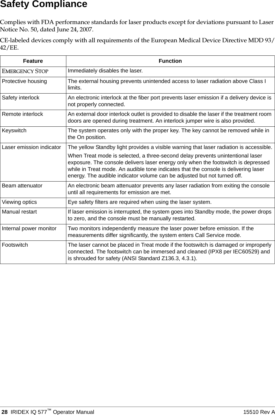  28 IRIDEX IQ 577&trade;Operator Manual 15510 Rev ASafety ComplianceComplies with FDA performance standards for laser products except for deviations pursuant to Laser Notice No. 50, dated June 24, 2007.CE-labeled devices comply with all requirements of the European Medical Device Directive MDD 93/42/EE.Feature FunctionEMERGENCY STOP Immediately disables the laser.Protective housing The external housing prevents unintended access to laser radiation above Class I limits.Safety interlock An electronic interlock at the fiber port prevents laser emission if a delivery device is not properly connected.Remote interlock An external door interlock outlet is provided to disable the laser if the treatment room doors are opened during treatment. An interlock jumper wire is also provided.Keyswitch The system operates only with the proper key. The key cannot be removed while in the On position.Laser emission indicator The yellow Standby light provides a visible warning that laser radiation is accessible.When Treat mode is selected, a three-second delay prevents unintentional laser exposure. The console delivers laser energy only when the footswitch is depressed while in Treat mode. An audible tone indicates that the console is delivering laser energy. The audible indicator volume can be adjusted but not turned off.Beam attenuator An electronic beam attenuator prevents any laser radiation from exiting the console until all requirements for emission are met.Viewing optics Eye safety filters are required when using the laser system.Manual restart If laser emission is interrupted, the system goes into Standby mode, the power drops to zero, and the console must be manually restarted.Internal power monitor Two monitors independently measure the laser power before emission. If the measurements differ significantly, the system enters Call Service mode.Footswitch The laser cannot be placed in Treat mode if the footswitch is damaged or improperly connected. The footswitch can be immersed and cleaned (IPX8 per IEC60529) and is shrouded for safety (ANSI Standard Z136.3, 4.3.1).