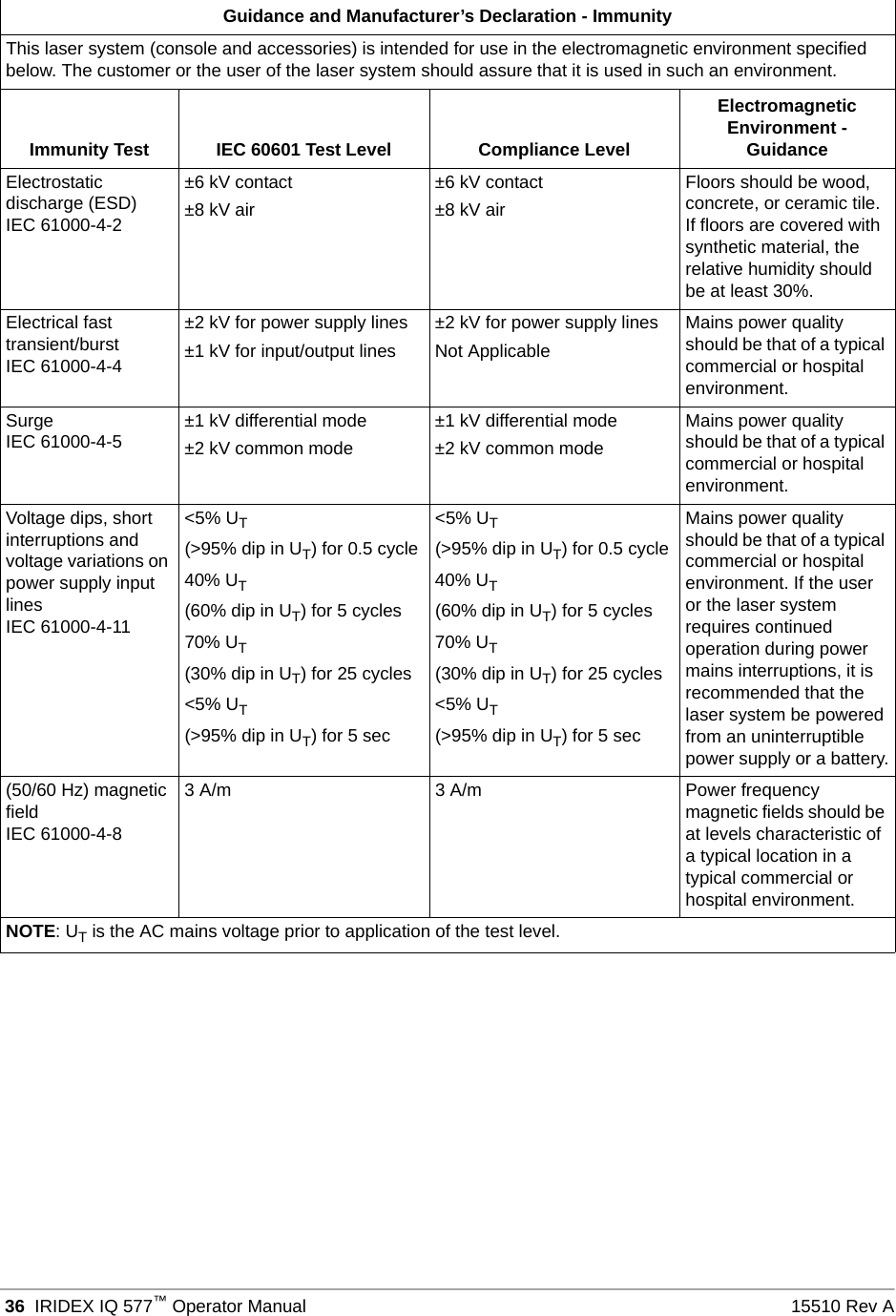  36 IRIDEX IQ 577&trade;Operator Manual 15510 Rev AGuidance and Manufacturer&rsquo;s Declaration - ImmunityThis laser system (console and accessories) is intended for use in the electromagnetic environment specified below. The customer or the user of the laser system should assure that it is used in such an environment.Immunity Test IEC 60601 Test Level Compliance LevelElectromagnetic Environment - GuidanceElectrostatic discharge (ESD)IEC 61000-4-2&plusmn;6 kV contact&plusmn;8 kV air&plusmn;6 kV contact&plusmn;8 kV airFloors should be wood, concrete, or ceramic tile. If floors are covered with synthetic material, the relative humidity should be at least 30%.Electrical fast transient/burstIEC 61000-4-4&plusmn;2 kV for power supply lines&plusmn;1 kV for input/output lines&plusmn;2 kV for power supply linesNot ApplicableMains power quality should be that of a typical commercial or hospital environment.SurgeIEC 61000-4-5 &plusmn;1 kV differential mode&plusmn;2 kV common mode&plusmn;1 kV differential mode&plusmn;2 kV common modeMains power quality should be that of a typical commercial or hospital environment.Voltage dips, short interruptions and voltage variations on power supply input linesIEC 61000-4-11<5% UT(>95% dip in UT) for 0.5 cycle40% UT(60% dip in UT) for 5 cycles70% UT(30% dip in UT) for 25 cycles<5% UT(>95% dip in UT) for 5 sec<5% UT(>95% dip in UT) for 0.5 cycle40% UT(60% dip in UT) for 5 cycles70% UT(30% dip in UT) for 25 cycles<5% UT(>95% dip in UT) for 5 secMains power quality should be that of a typical commercial or hospital environment. If the user or the laser system requires continued operation during power mains interruptions, it is recommended that the laser system be powered from an uninterruptible power supply or a battery.(50/60 Hz) magnetic fieldIEC 61000-4-83 A/m 3 A/m Power frequency magnetic fields should be at levels characteristic of a typical location in a typical commercial or hospital environment.NOTE: UT is the AC mains voltage prior to application of the test level.