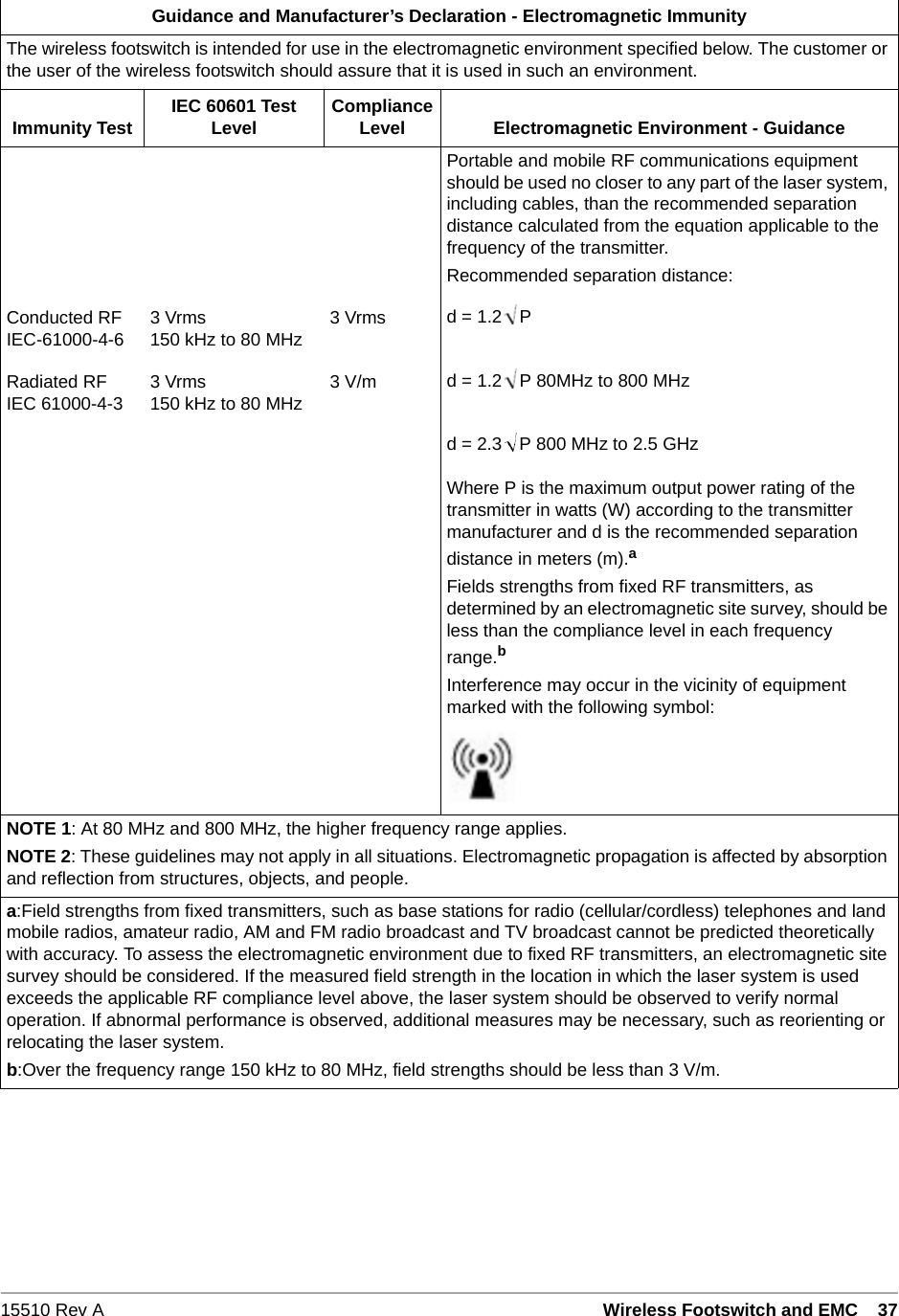 15510 Rev A Wireless Footswitch and EMC   37Guidance and Manufacturer&rsquo;s Declaration - Electromagnetic ImmunityThe wireless footswitch is intended for use in the electromagnetic environment specified below. The customer or the user of the wireless footswitch should assure that it is used in such an environment.Immunity Test IEC 60601 Test Level Compliance Level Electromagnetic Environment - GuidancePortable and mobile RF communications equipment should be used no closer to any part of the laser system, including cables, than the recommended separation distance calculated from the equation applicable to the frequency of the transmitter.Recommended separation distance:Conducted RFIEC-61000-4-6 3 Vrms150 kHz to 80 MHz 3 Vrms d = 1.2 PRadiated RFIEC 61000-4-3 3 Vrms150 kHz to 80 MHz 3 V/m d = 1.2 P 80MHz to 800 MHzd = 2.3 P 800 MHz to 2.5 GHzWhere P is the maximum output power rating of the transmitter in watts (W) according to the transmitter manufacturer and d is the recommended separation distance in meters (m).aFields strengths from fixed RF transmitters, as determined by an electromagnetic site survey, should be less than the compliance level in each frequency range.bInterference may occur in the vicinity of equipment marked with the following symbol:NOTE 1: At 80 MHz and 800 MHz, the higher frequency range applies.NOTE 2: These guidelines may not apply in all situations. Electromagnetic propagation is affected by absorption and reflection from structures, objects, and people.a:Field strengths from fixed transmitters, such as base stations for radio (cellular/cordless) telephones and land mobile radios, amateur radio, AM and FM radio broadcast and TV broadcast cannot be predicted theoretically with accuracy. To assess the electromagnetic environment due to fixed RF transmitters, an electromagnetic site survey should be considered. If the measured field strength in the location in which the laser system is used exceeds the applicable RF compliance level above, the laser system should be observed to verify normal operation. If abnormal performance is observed, additional measures may be necessary, such as reorienting or relocating the laser system.b:Over the frequency range 150 kHz to 80 MHz, field strengths should be less than 3 V/m.