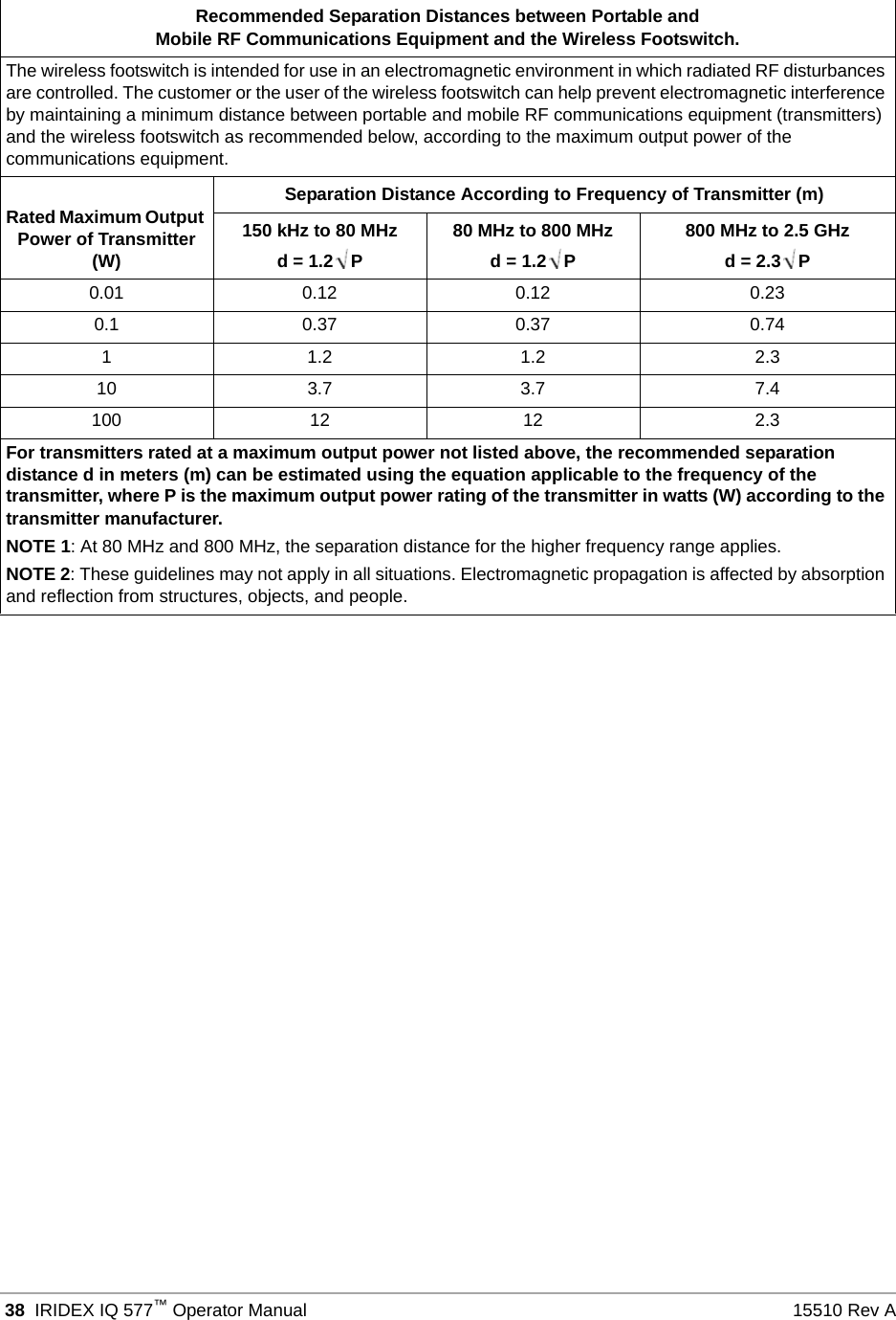 38 IRIDEX IQ 577&trade;Operator Manual 15510 Rev ARecommended Separation Distances between Portable andMobile RF Communications Equipment and the Wireless Footswitch.The wireless footswitch is intended for use in an electromagnetic environment in which radiated RF disturbances are controlled. The customer or the user of the wireless footswitch can help prevent electromagnetic interference by maintaining a minimum distance between portable and mobile RF communications equipment (transmitters) and the wireless footswitch as recommended below, according to the maximum output power of the communications equipment.Rated Maximum Output Power of Transmitter (W)Separation Distance According to Frequency of Transmitter (m)150 kHz to 80 MHzd = 1.2 P80 MHz to 800 MHzd = 1.2 P800 MHz to 2.5 GHzd = 2.3 P0.01 0.12 0.12 0.230.1 0.37 0.37 0.741 1.2 1.2 2.310 3.7 3.7 7.4100 12 12 2.3For transmitters rated at a maximum output power not listed above, the recommended separation distance d in meters (m) can be estimated using the equation applicable to the frequency of the transmitter, where P is the maximum output power rating of the transmitter in watts (W) according to the transmitter manufacturer.NOTE 1: At 80 MHz and 800 MHz, the separation distance for the higher frequency range applies.NOTE 2: These guidelines may not apply in all situations. Electromagnetic propagation is affected by absorption and reflection from structures, objects, and people.