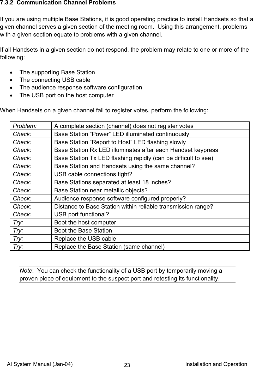 AI System Manual (Jan-04)                                                                           Installation and Operation 237.3.2  Communication Channel Problems  If you are using multiple Base Stations, it is good operating practice to install Handsets so that a given channel serves a given section of the meeting room.  Using this arrangement, problems with a given section equate to problems with a given channel.  If all Handsets in a given section do not respond, the problem may relate to one or more of the following:  •  The supporting Base Station •  The connecting USB cable •  The audience response software configuration •  The USB port on the host computer  When Handsets on a given channel fail to register votes, perform the following:  Problem:  A complete section (channel) does not register votes Check:  Base Station “Power” LED illuminated continuously Check:  Base Station “Report to Host” LED flashing slowly Check:  Base Station Rx LED illuminates after each Handset keypress Check:  Base Station Tx LED flashing rapidly (can be difficult to see) Check:  Base Station and Handsets using the same channel? Check:  USB cable connections tight? Check:  Base Stations separated at least 18 inches? Check:  Base Station near metallic objects? Check:  Audience response software configured properly? Check:  Distance to Base Station within reliable transmission range? Check:  USB port functional? Try:  Boot the host computer Try:  Boot the Base Station Try:  Replace the USB cable Try:  Replace the Base Station (same channel)   Note:  You can check the functionality of a USB port by temporarily moving a proven piece of equipment to the suspect port and retesting its functionality.  