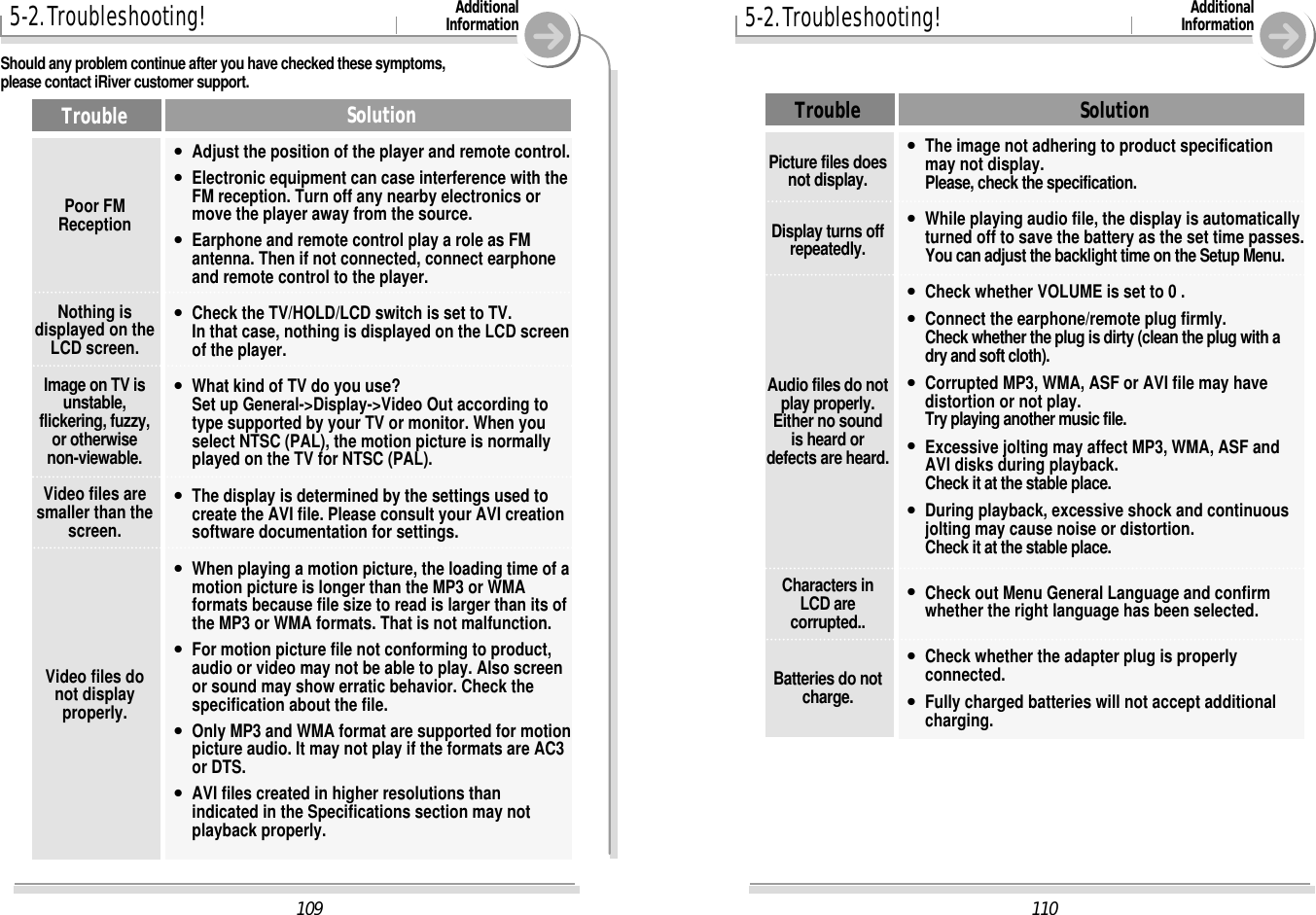 1105-2. Troubleshooting! AdditionalInformationSolutionThe image not adhering to product specificationmay not display.Please, check the specification.While playing audio file, the display is automaticallyturned off to save the battery as the set time passes. You can adjust the backlight time on the Setup Menu.Check whether VOLUME is set to 0 .Connect the earphone/remote plug firmly.Check whether the plug is dirty (clean the plug with adry and soft cloth).Corrupted MP3, WMA, ASF or AVI file may havedistortion or not play.Try playing another music file.Excessive jolting may affect MP3, WMA, ASF andAVI disks during playback. Check it at the stable place.During playback, excessive shock and continuousjolting may cause noise or distortion. Check it at the stable place.Check out Menu General Language and confirmwhether the right language has been selected.Check whether the adapter plug is properlyconnected.Fully charged batteries will not accept additionalcharging.&quot;&quot;&quot;&quot;&quot;&quot;&quot;&quot;&quot;&quot;TroublePicture files doesnot display.Display turns offrepeatedly.Audio files do notplay properly.Either no soundis heard ordefects are heard.Characters inLCD arecorrupted..Batteries do notcharge.1095-2. Troubleshooting! AdditionalInformationShould any problem continue after you have checked these symptoms,please contact iRiver customer support.SolutionAdjust the position of the player and remote control.Electronic equipment can case interference with theFM reception. Turn off any nearby electronics ormove the player away from the source.Earphone and remote control play a role as FMantenna. Then if not connected, connect earphoneand remote control to the player.Check the TV/HOLD/LCD switch is set to TV.In that case, nothing is displayed on the LCD screenof the player.What kind of TV do you use?Set up General-&gt;Display-&gt;Video Out according totype supported by your TV or monitor. When youselect NTSC (PAL), the motion picture is normallyplayed on the TV for NTSC (PAL). The display is determined by the settings used tocreate the AVI file. Please consult your AVI creationsoftware documentation for settings.When playing a motion picture, the loading time of amotion picture is longer than the MP3 or WMAformats because file size to read is larger than its ofthe MP3 or WMA formats. That is not malfunction.For motion picture file not conforming to product,audio or video may not be able to play. Also screenor sound may show erratic behavior. Check thespecification about the file.Only MP3 and WMA format are supported for motionpicture audio. It may not play if the formats are AC3or DTS.AVI files created in higher resolutions thanindicated in the Specifications section may notplayback properly.&quot;&quot;&quot;&quot;&quot;&quot;&quot;&quot;&quot;&quot;TroublePoor FMReceptionNothing isdisplayed on theLCD screen.Image on TV isunstable,flickering, fuzzy,or otherwisenon-viewable.Video files aresmaller than thescreen.Video files donot displayproperly.