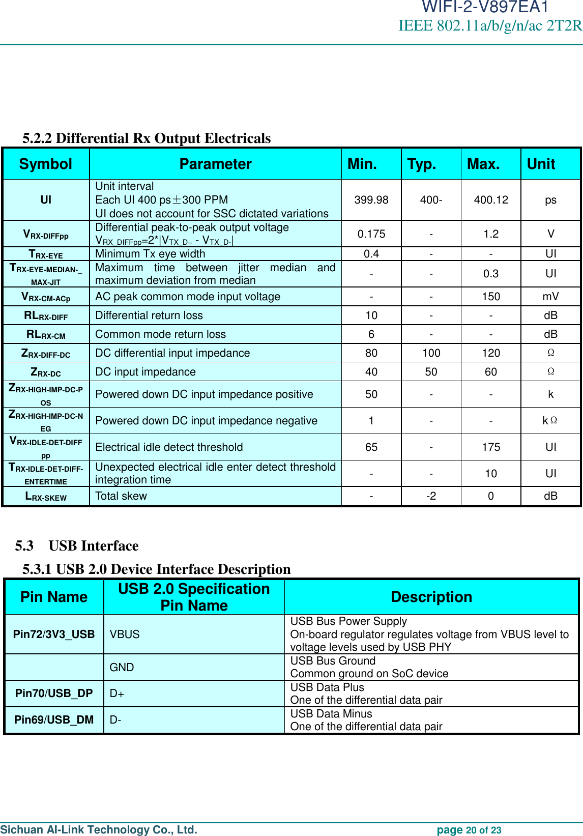                                                                                          WIFI-2-V897EA1 IEEE 802.11a/b/g/n/ac 2T2R                                                                                                                                                                                                                                                                                                                                                                                                                     Sichuan AI-Link Technology Co., Ltd.                                             page 20 of 23     5.2.2 Differential Rx Output Electricals Symbol Parameter Min. Typ. Max. Unit UI Unit interval   Each UI 400 ps±300 PPM UI does not account for SSC dictated variations 399.98 400- 400.12 ps VRX-DIFFpp   Differential peak-to-peak output voltage VRX_DIFFpp=2*|VTX_D+ - VTX_D-| 0.175 - 1.2 V TRX-EYE Minimum Tx eye width 0.4 - - UI TRX-EYE-MEDIAN-_MAX-JIT Maximum  time  between  jitter  median  and maximum deviation from median - - 0.3 UI VRX-CM-ACp AC peak common mode input voltage - - 150 mV RLRX-DIFF Differential return loss 10 - - dB RLRX-CM Common mode return loss 6 - - dB ZRX-DIFF-DC DC differential input impedance 80 100 120 Ω ZRX-DC DC input impedance 40 50 60 Ω ZRX-HIGH-IMP-DC-POS Powered down DC input impedance positive 50 - - k ZRX-HIGH-IMP-DC-NEG Powered down DC input impedance negative 1 - - kΩ VRX-IDLE-DET-DIFFpp Electrical idle detect threshold 65 - 175 UI TRX-IDLE-DET-DIFF-ENTERTIME Unexpected electrical idle enter detect threshold integration time - - 10 UI LRX-SKEW Total skew - -2 0 dB  5.3    USB Interface 5.3.1 USB 2.0 Device Interface Description Pin Name USB 2.0 Specification   Pin Name Description Pin72/3V3_USB VBUS USB Bus Power Supply On-board regulator regulates voltage from VBUS level to voltage levels used by USB PHY  GND USB Bus Ground Common ground on SoC device Pin70/USB_DP D+ USB Data Plus One of the differential data pair Pin69/USB_DM D- USB Data Minus One of the differential data pair    