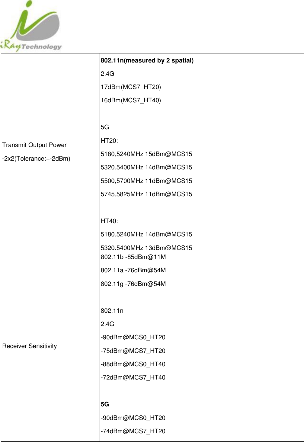  Transmit Output Power -2x2(Tolerance:+-2dBm) 802.11n(measured by 2 spatial) 2.4G 17dBm(MCS7_HT20) 16dBm(MCS7_HT40)  5G HT20: 5180,5240MHz 15dBm@MCS15 5320,5400MHz 14dBm@MCS15 5500,5700MHz 11dBm@MCS15 5745,5825MHz 11dBm@MCS15  HT40: 5180,5240MHz 14dBm@MCS15 5320,5400MHz 13dBm@MCS15 5500.5700MHz 11dBm@MCS15 5745,5825MHz 11dBm@MCS15  Receiver Sensitivity 802.11b -85dBm@11M 802.11a -76dBm@54M 802.11g -76dBm@54M  802.11n   2.4G -90dBm@MCS0_HT20 -75dBm@MCS7_HT20 -88dBm@MCS0_HT40 -72dBm@MCS7_HT40  5G -90dBm@MCS0_HT20 -74dBm@MCS7_HT20 -89dBm@MCS0_HT40 -71dBm@MCS7_HT40  