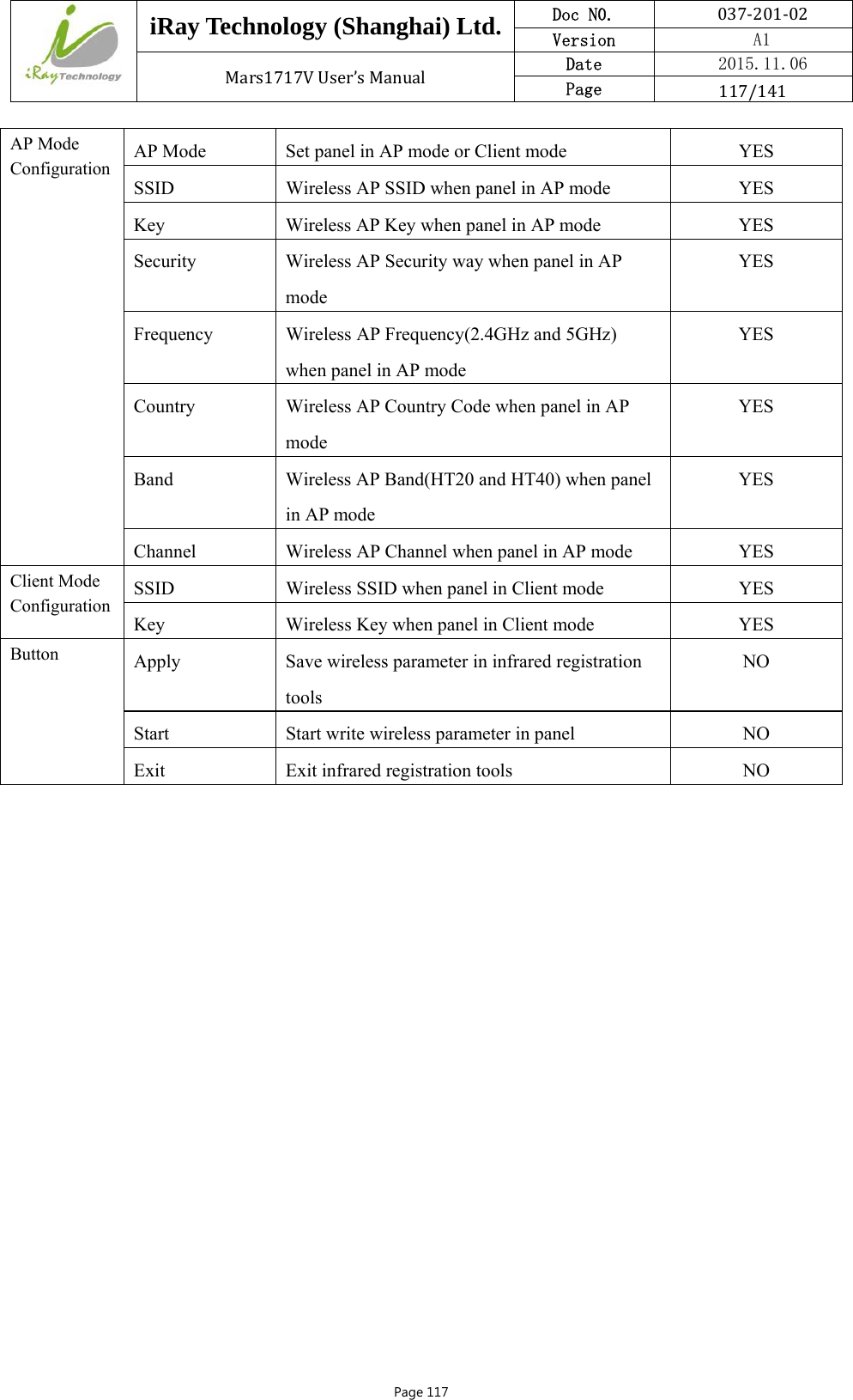  iRay Technology (Shanghai) Ltd. Doc N0.  037‐201‐02 Version    A1 Mars1717VUser’sManual Date  2015.11.06 Page  117/141Page 117 AP Mode Configuration AP Mode  Set panel in AP mode or Client mode  YES SSID  Wireless AP SSID when panel in AP mode  YES Key  Wireless AP Key when panel in AP mode  YES Security  Wireless AP Security way when panel in AP mode YES Frequency  Wireless AP Frequency(2.4GHz and 5GHz) when panel in AP mode YES Country  Wireless AP Country Code when panel in AP mode YES Band  Wireless AP Band(HT20 and HT40) when panel in AP mode YES Channel  Wireless AP Channel when panel in AP mode  YES Client Mode Configuration  SSID  Wireless SSID when panel in Client mode  YES Key  Wireless Key when panel in Client mode  YES Button  Apply  Save wireless parameter in infrared registration tools NO Start  Start write wireless parameter in panel  NO Exit  Exit infrared registration tools  NO   