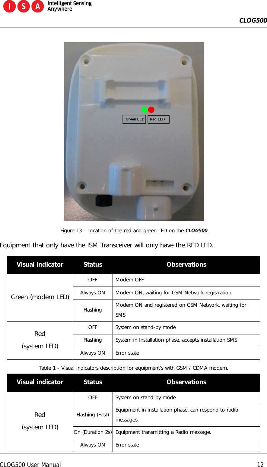  CLOG500      CLOG500 User Manual    12    Figure 13 - Location of the red and green LED on the CLOG500. Equipment that only have the ISM Transceiver will only have the RED LED. Visual indicator  Status  Observations Green (modem LED) OFF  Modem OFF Always ON  Modem ON, waiting for GSM Network registration Flashing  Modem ON and registered on GSM Network, waiting for SMS Red (system LED) OFF  System on stand-by mode Flashing  System in Installation phase, accepts installation SMS Always ON  Error state Table 1 - Visual Indicators description for equipment&rsquo;s with GSM / CDMA modem. Visual indicator  Status  Observations Red (system LED) OFF  System on stand-by mode Flashing (Fast)  Equipment in installation phase, can respond to radio messages. On (Duration 2s) Equipment transmitting a Radio message. Always ON  Error state 