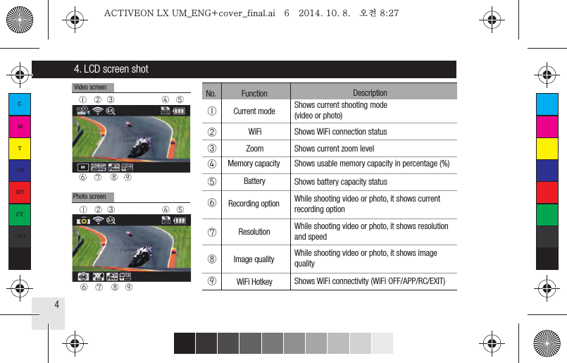 44. LCD screen shotPhoto screen⑥⑦ ⑧⑨①②③ ④⑤⑥⑦ ⑧⑨①②③ ④⑤Video screen⑥⑦⑧⑨①②③④⑤Shows current shooting mode(video or photo)Shows WiFi connection statusShows current zoom levelShows usable memory capacity in percentage (%)Shows battery capacity statusWhile shooting video or photo, it shows currentrecording optionWhile shooting video or photo, it shows resolutionand speedWhile shooting video or photo, it shows imagequalityShows WiFi connectivity (WiFi OFF/APP/RC/EXIT)Current modeWiFiZoomMemory capacityBatteryRecording optionResolutionImage qualityWiFi HotkeyFunctionNo. DescriptionCMYCMMYCYCMYKACTIVEON LX UM_ENG+cover_final.ai   6   2014. 10. 8.   오전 8:27ACTIVEON LX UM_ENG+cover_final.ai   6   2014. 10. 8.   오전 8:27
