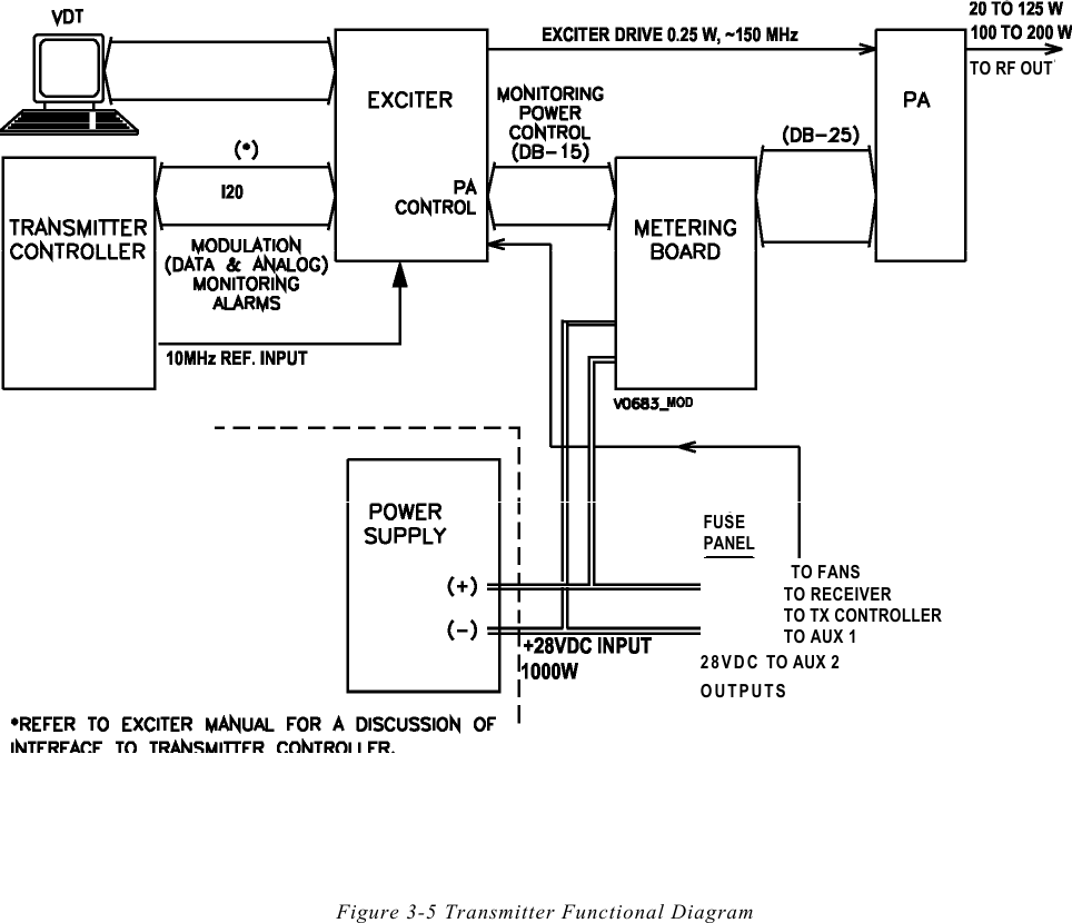      TO RF OUTFUSE PANEL TO FANS TO RECEIVER TO TX CONTROLLER TO AUX 1 28VDC TO AUX 2 OUTPUTS Figure 3-5 Transmitter Functional Diagram 