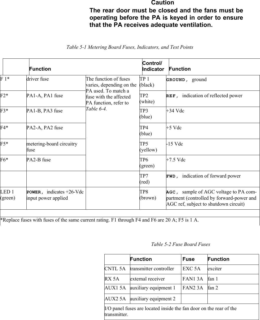     Caution The rear door must be closed and the fans must be operating before the PA is keyed in order to ensure that the PA receives adequate ventilation. Table 5-1 Metering Board Fuses, Indicators, and Test Points Function Control/ Indicator  Function F 1*  driver fuse  TP 1 (black) GROUND, ground F2*  PA1-A, PA1 fuse  TP2 (white) REF, indication of reflected power F3*  PA1-B, PA3 fuse  TP3 (blue) +34 Vdc F4*  PA2-A, PA2 fuse  TP4 (blue) +5 Vdc F5* metering-board circuitry fuse TP5 (yellow) -15 Vdc F6* PA2-B fuse The function of fuses varies, depending on the PA used. To match a fuse with the affected PA function, refer to Table 6-4. TP6 (green) +7.5 Vdc      TP7 (red) FWD, indication of forward power LED 1 (green) POWER, indicates +26-Vdc input power applied  TP8 (brown) AGC, sample of AGC voltage to PA com- partment (controlled by forward-power and AGC ref, subject to shutdown circuit)  *Replace fuses with fuses of the same current rating. F1 through F4 and F6 are 20 A; F5 is 1 A. Table 5-2 Fuse Board Fuses Function Fuse Function CNTL 5A  transmitter controller  EXC 5A  exciter RX 5A  external receiver  FAN1 3A  fan 1 AUX1 5A  auxiliary equipment 1  FAN2 3A  fan 2 AUX2 5A  auxiliary equipment 2    I/O panel fuses are located inside the fan door on the rear of the transmitter. 