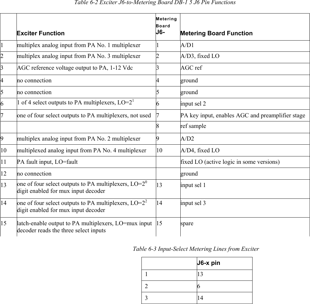    Table 6-2 Exciter J6-to-Metering Board DB-1 5 J6 Pin Functions Exciter Function Metering Board J6-  Metering Board Function 1  multiplex analog input from PA No. 1 multiplexer  1  A/D1 2  multiplex analog input from PA No. 3 multiplexer  2  A/D3, fixed LO 3  AGC reference voltage output to PA, 1-12 Vdc  3  AGC ref 4 no connection  4  ground 5 no connection  5  ground 6  1 of 4 select outputs to PA multiplexers, LO=21 6 input sel 2 7  one of four select outputs to PA multiplexers, not used  7  PA key input, enables AGC and preamplifier stage    8 ref sample 9  multiplex analog input from PA No. 2 multiplexer  9  A/D2 10  multiplexed analog input from PA No. 4 multiplexer  10  A/D4, fixed LO 11  PA fault input, LO=fault   fixed LO (active logic in some versions) 12 no connection   ground 13  one of four select outputs to PA multiplexers, LO=20 digit enabled for mux input decoder 13 input sel 1 14  one of four select outputs to PA multiplexers, LO=22 digit enabled for mux input decoder 14 input sel 3 15  latch-enable output to PA multiplexers, LO=mux input decoder reads the three select inputs 15 spare Table 6-3 Input-Select Metering Lines from Exciter J6-x pin 1 13 2 6 3 14 