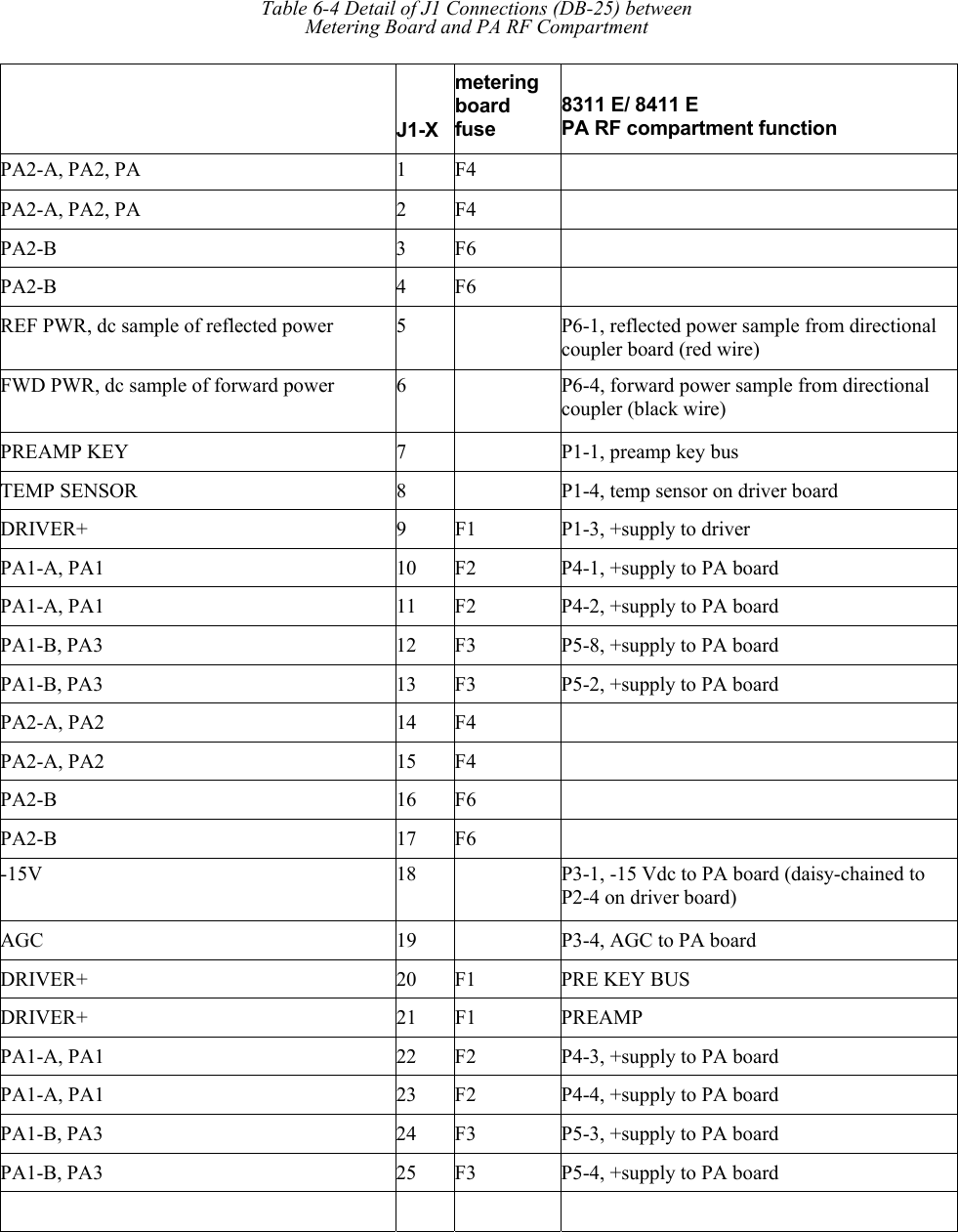    Table 6-4 Detail of J1 Connections (DB-25) between Metering Board and PA RF Compartment J1-X metering board fuse 8311 E/ 8411 E PA RF compartment function PA2-A, PA2, PA  1  F4   PA2-A, PA2, PA  2  F4   PA2-B 3 F6  PA2-B 4 F6  REF PWR, dc sample of reflected power  5   P6-1, reflected power sample from directional coupler board (red wire) FWD PWR, dc sample of forward power  6   P6-4, forward power sample from directional coupler (black wire) PREAMP KEY  7   P1-1, preamp key bus TEMP SENSOR  8   P1-4, temp sensor on driver board DRIVER+  9  F1  P1-3, +supply to driver PA1-A, PA1  10  F2  P4-1, +supply to PA board PA1-A, PA1  11  F2  P4-2, +supply to PA board PA1-B, PA3  12  F3  P5-8, +supply to PA board PA1-B, PA3  13  F3  P5-2, +supply to PA board PA2-A, PA2  14  F4   PA2-A, PA2  15  F4   PA2-B 16 F6  PA2-B 17 F6  -15V 18  P3-1, -15 Vdc to PA board (daisy-chained to P2-4 on driver board) AGC 19  P3-4, AGC to PA board DRIVER+  20  F1  PRE KEY BUS DRIVER+ 21 F1 PREAMP PA1-A, PA1  22  F2  P4-3, +supply to PA board PA1-A, PA1  23  F2  P4-4, +supply to PA board PA1-B, PA3  24  F3  P5-3, +supply to PA board PA1-B, PA3  25  F3  P5-4, +supply to PA board     