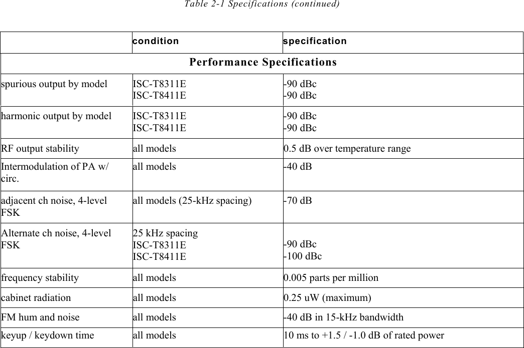     Table 2-1 Specifications (continued) condition specification Performance Specifications spurious output by model  ISC-T8311E ISC-T8411E -90 dBc -90 dBc harmonic output by model  ISC-T8311E ISC-T8411E -90 dBc -90 dBc RF output stability  all models  0.5 dB over temperature range Intermodulation of PA w/ circ. all models  -40 dB adjacent ch noise, 4-level FSK all models (25-kHz spacing)  -70 dB Alternate ch noise, 4-level FSK 25 kHz spacing ISC-T8311E ISC-T8411E -90 dBc -100 dBc frequency stability  all models  0.005 parts per million cabinet radiation  all models  0.25 uW (maximum) FM hum and noise  all models  -40 dB in 15-kHz bandwidth keyup / keydown time  all models  10 ms to +1.5 / -1.0 dB of rated power 