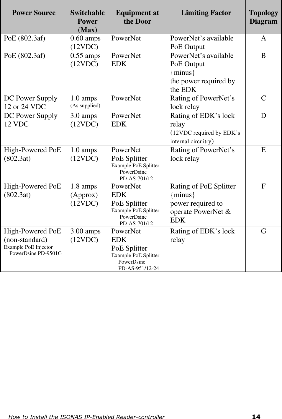    How to Install the ISONAS IP-Enabled Reader-controller    14  Power Source  Switchable Power (Max)  Equipment at the Door  Limiting Factor  Topology Diagram PoE (802.3af) 0.60 amps (12VDC) PowerNet PowerNet’s available PoE Output A PoE (802.3af) 0.55 amps (12VDC) PowerNet EDK PowerNet’s available PoE Output {minus} the power required by the EDK B DC Power Supply 12 or 24 VDC  1.0 amps  (As supplied) PowerNet  Rating of PowerNet’s lock relay C DC Power Supply 12 VDC 3.0 amps  (12VDC) PowerNet EDK Rating of EDK’s lock relay  (12VDC required by EDK’s internal circuitry) D High-Powered PoE (802.3at) 1.0 amps (12VDC) PowerNet PoE Splitter Example PoE Splitter       PowerDsine        PD-AS-701/12  Rating of PowerNet’s lock relay E High-Powered PoE (802.3at) 1.8 amps (Approx) (12VDC)   PowerNet EDK  PoE Splitter Example PoE Splitter       PowerDsine        PD-AS-701/12  Rating of PoE Splitter {minus} power required to operate PowerNet &amp; EDK F High-Powered PoE   (non-standard) Example PoE Injector     PowerDsine PD-9501G   3.00 amps (12VDC) PowerNet EDK PoE Splitter Example PoE Splitter      PowerDsine         PD-AS-951/12-24 Rating of EDK’s lock relay G   