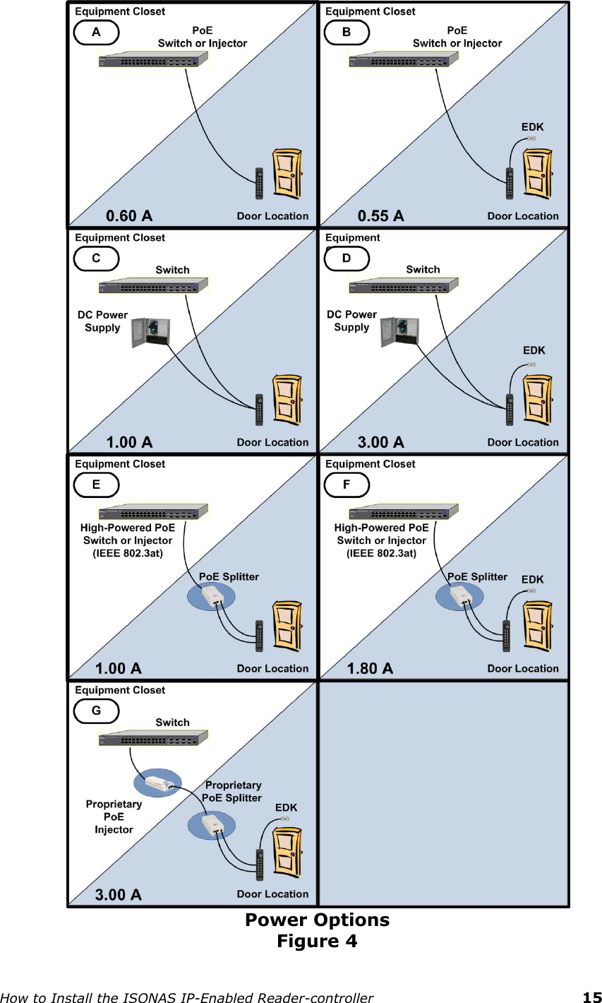    How to Install the ISONAS IP-Enabled Reader-controller    15  Power Options Figure 4 