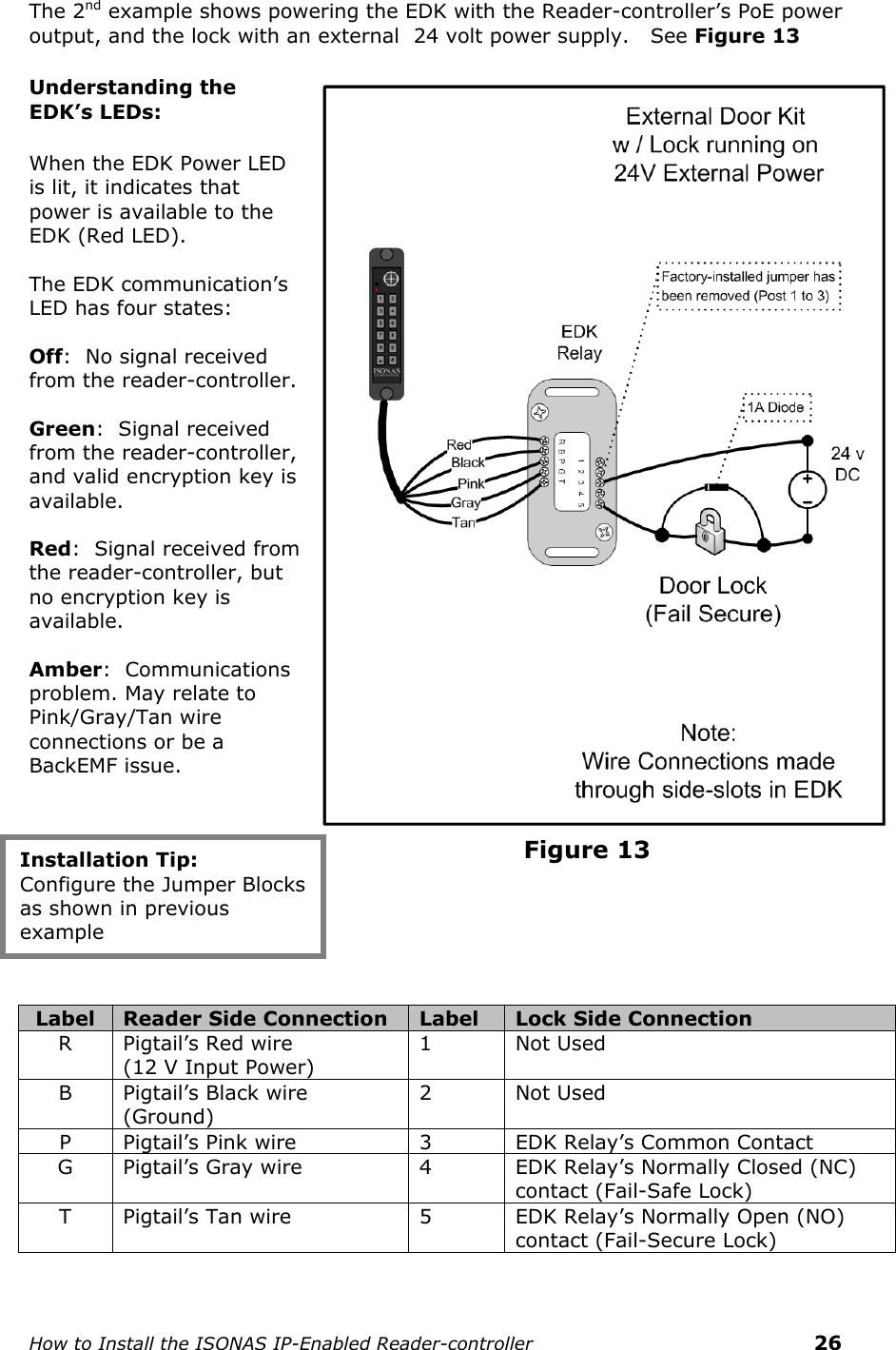    How to Install the ISONAS IP-Enabled Reader-controller    26 The 2nd example shows powering the EDK with the Reader-controller’s PoE power output, and the lock with an external  24 volt power supply.   See Figure 13 Understanding the EDK’s LEDs: When the EDK Power LED is lit, it indicates that power is available to the EDK (Red LED).  The EDK communication’s LED has four states:  Off:  No signal received from the reader-controller.  Green:  Signal received from the reader-controller, and valid encryption key is available.  Red:  Signal received from the reader-controller, but no encryption key is available.  Amber:  Communications problem. May relate to Pink/Gray/Tan wire connections or be a BackEMF issue.                             Figure 13                            Label Reader Side Connection Label Lock Side Connection R Pigtail’s Red wire             (12 V Input Power) 1 Not Used B Pigtail’s Black wire (Ground)  2 Not Used P Pigtail’s Pink wire 3 EDK Relay’s Common Contact G Pigtail’s Gray wire  4 EDK Relay’s Normally Closed (NC) contact (Fail-Safe Lock) T Pigtail’s Tan wire  5 EDK Relay’s Normally Open (NO) contact (Fail-Secure Lock)   Installation Tip: Configure the Jumper Blocks as shown in previous example  