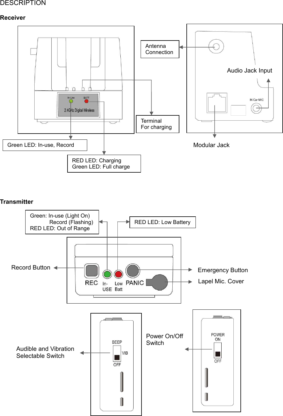 DESCRIPTION  Receiver                        Transmitter                                     Green LED: In-use, Record RED LED: Charging Green LED: Full charge Terminal For charging Antenna Connection Modular Jack Audio Jack Input Record Button Lapel Mic. Cover Emergency Button Green: In-use (Light On)        Record (Flashing) RED LED: Out of Range RED LED: Low Battery Audible and Vibration Selectable Switch Power On/Off Switch 
