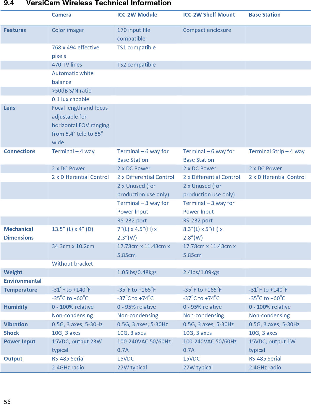569.4  VersiCam Wireless Technical Information CameraICC‐2WModule ICC‐2WShelfMountBaseStationFeaturesColorimager170inputfilecompatibleCompactenclosure 768x494effectivepixelsTS1compatible 470TVlinesTS2compatible Automaticwhitebalance&gt;50dBS/Nratio 0.1luxcapableLensFocallengthandfocusadjustableforhorizontalFOVrangingfrom5.4oteleto85owideConnectionsTerminal–4wayTerminal–6wayforBaseStationTerminal–6wayforBaseStationTerminalStrip–4way2xDCPower2xDCPower 2xDCPower 2xDCPower2xDifferentialControl2xDifferentialControl 2xDifferentialControl2xDifferentialControl2xUnused(forproductionuseonly)2xUnused(forproductionuseonly)Terminal–3wayforPowerInputTerminal–3wayforPowerInputRS‐232port RS‐232port MechanicalDimensions13.5”(L)x4”(D)7”(L)x4.5”(H)x2.3”(W)8.3”(L)x5”(H)x2.8”(W)34.3cmx10.2cm17.78cmx11.43cmx5.85cm17.78cmx11.43cmx5.85cmWithoutbracketWeight1.05lbs/0.48kgs 2.4lbs/1.09kgs EnvironmentalTemperature‐31oFto+140oF ‐35oFto+165oF‐35oFto+165oF‐31oFto+140oF‐35oCto+60oC‐37oCto+74oC‐37oCto+74oC‐35oCto+60oCHumidity0‐100%relative0‐ 95%relative 0‐ 95%relative 0‐100%relativeNon‐condensingNon‐condensing Non‐condensingNon‐condensingVibration0.5G,3axes,5‐30Hz0.5G,3axes,5‐30Hz 0.5G,3axes,5‐30Hz0.5G,3axes,5‐30HzShock10G,3axes10G,3axes 10G,3axes 10G,3axesPowerInput15VDC,output23Wtypical100‐240VAC50/60Hz0.7A100‐240VAC50/60Hz0.7A15VDC,output1WtypicalOutputRS‐485Serial15VDC 15VDC RS‐485Serial2.4GHzradio27Wtypical 27Wtypical 2.4GHzradio