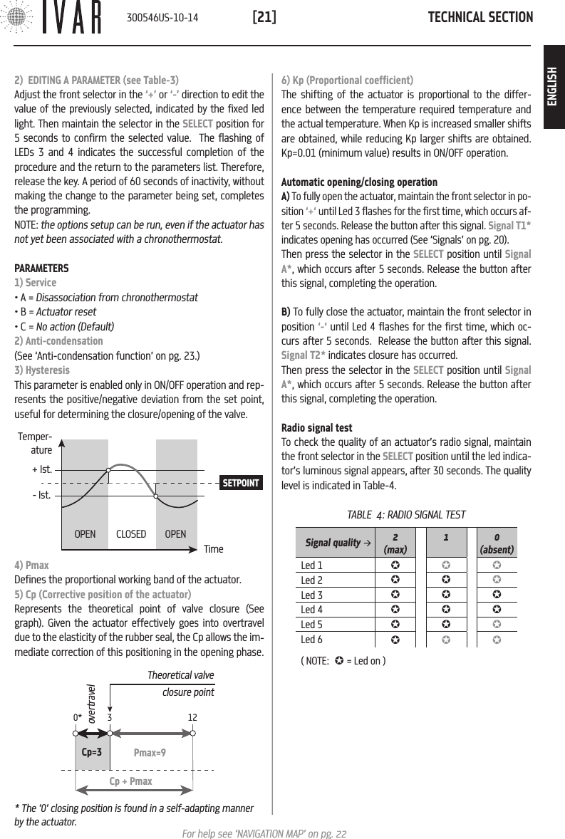 TECHNICAL SECTION[21]For help see &lsquo;NAVIGATION MAP&rsquo; on pg. 222)  EDITING A PARAMETER (see Table-3)Adjust the front selector in the &lsquo;+&rsquo; or &lsquo;-&rsquo; direction to edit the value of the previously selected, indicated by the fixed led light. Then maintain the selector in the SELECT position for 5 seconds to confirm the selected value.  The flashing of LEDs 3 and 4 indicates the successful completion of the procedure and the return to the parameters list. Therefore, release the key. A period of 60 seconds of inactivity, without making the change to the parameter being set, completes the programming.NOTE: the options setup can be run, even if the actuator has not yet been associated with a chronothermostat.PARAMETERS1) Service&bull; A = Disassociation from chronothermostat&bull; B = Actuator reset&bull; C = No action (Default)2) Anti-condensation(See &lsquo;Anti-condensation function&rsquo; on pg. 23.)3) HysteresisThis parameter is enabled only in ON/OFF operation and rep-resents the positive/negative deviation from the set point, useful for determining the closure/opening of the valve.- Ist. SETPOINTOPEN CLOSED  OPENTemper-atureTime+ Ist.4) PmaxDefines the proportional working band of the actuator.5) Cp (Corrective position of the actuator)Represents the theoretical point of valve closure (See graph). Given the actuator effectively goes into overtravel due to the elasticity of the rubber seal, the Cp allows the im-mediate correction of this positioning in the opening phase.Cp + Pmax0* 3 12Theoretical valve closure pointPmax=9Cp=3overtravel* The &lsquo;0&rsquo; closing position is found in a self-adapting manner by the actuator.6) Kp (Proportional coefficient)The shifting of the actuator is proportional to the differ-ence between the temperature required temperature and the actual temperature. When Kp is increased smaller shifts are obtained, while reducing Kp larger shifts are obtained. Kp=0.01 (minimum value) results in ON/OFF operation.Automatic opening/closing operationA) To fully open the actuator, maintain the front selector in po-sition &lsquo;+&lsquo; until Led 3 flashes for the first time, which occurs af-ter 5 seconds. Release the button after this signal. Signal T1* indicates opening has occurred (See &lsquo;Signals&rsquo; on pg. 20).Then press the selector in the SELECT position until Signal A*, which occurs after 5 seconds. Release the button after this signal, completing the operation. B) To fully close the actuator, maintain the front selector in position &lsquo;-&lsquo; until Led 4 flashes for the first time, which oc-curs after 5 seconds.  Release the button after this signal. Signal T2* indicates closure has occurred.Then press the selector in the SELECT position until Signal A*, which occurs after 5 seconds. Release the button after this signal, completing the operation.Radio signal testTo check the quality of an actuator&rsquo;s radio signal, maintain the front selector in the SELECT position until the led indica-tor&rsquo;s luminous signal appears, after 30 seconds. The quality level is indicated in Table-4.TABLE  4: RADIO SIGNAL TESTSignal quality &agrave;    2(max)1 0(absent)Led 1 &micro;&micro; &micro;Led 2 &micro;&micro;&micro;Led 3 &micro;&micro;&micro;Led 4 &micro;&micro;&micro;Led 5 &micro;&micro;&micro;Led 6 &micro;&micro; &micro;( NOTE:  &micro; = Led on )300546US-10-14ENGLISH