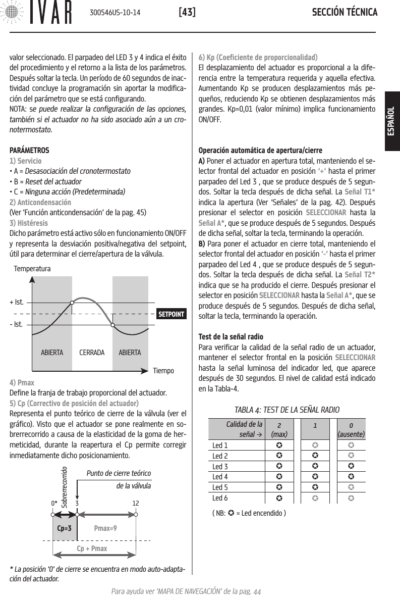 SECCI&Oacute;N T&Eacute;CNICA[43]Para ayuda ver &lsquo;MAPA DE NAVEGACI&Oacute;N&rsquo; de la pag. 44valor seleccionado. El parpadeo del LED 3 y 4 indica el &eacute;xito del procedimiento y el retorno a la lista de los par&aacute;metros. Despu&eacute;s soltar la tecla. Un per&iacute;odo de 60 segundos de inac-tividad concluye la programaci&oacute;n sin aportar la modifica-ci&oacute;n del par&aacute;metro que se est&aacute; configurando. NOTA: se puede realizar la configuraci&oacute;n de las opciones, tambi&eacute;n si el actuador no ha sido asociado a&uacute;n a un cro-notermostato.PAR&Aacute;METROS1) Servicio&bull; A = Desasociaci&oacute;n del cronotermostato&bull; B = Reset del actuador&bull; C = Ninguna acci&oacute;n (Predeterminada)2) Anticondensaci&oacute;n(Ver &lsquo;Funci&oacute;n anticondensaci&oacute;n&rsquo; de la pag. 45)3) Hist&eacute;resisDicho par&aacute;metro est&aacute; activo s&oacute;lo en funcionamiento ON/OFF y representa la desviaci&oacute;n positiva/negativa del setpoint, &uacute;til para determinar el cierre/apertura de la v&aacute;lvula.- Ist.SETPOINTABIERTA CERRADA  ABIERTATemperaturaTiempo+ Ist.4) PmaxDefine la franja de trabajo proporcional del actuador.5) Cp (Correctivo de posici&oacute;n del actuador)Representa el punto te&oacute;rico de cierre de la v&aacute;lvula (ver el gr&aacute;fico). Visto que el actuador se pone realmente en so-brerrecorrido a causa de la elasticidad de la goma de her-meticidad, durante la reapertura el Cp permite corregir inmediatamente dicho posicionamiento.Cp + Pmax0* 3 12Punto de cierre te&oacute;rico de la v&aacute;lvulaPmax=9Cp=3Sobrerrecorrido* La posici&oacute;n &lsquo;0&rsquo; de cierre se encuentra en modo auto-adapta-ci&oacute;n del actuador.6) Kp (Coeficiente de proporcionalidad)El desplazamiento del actuador es proporcional a la dife-rencia entre la temperatura requerida y aquella efectiva. Aumentando Kp se producen desplazamientos m&aacute;s pe-que&ntilde;os, reduciendo Kp se obtienen desplazamientos m&aacute;s grandes. Kp=0,01 (valor m&iacute;nimo) implica funcionamiento ON/OFF.Operaci&oacute;n autom&aacute;tica de apertura/cierreA) Poner el actuador en apertura total, manteniendo el se-lector frontal del actuador en posici&oacute;n &lsquo;+&lsquo; hasta el primer parpadeo del Led 3 , que se produce despu&eacute;s de 5 segun-dos. Soltar la tecla despu&eacute;s de dicha se&ntilde;al. La Se&ntilde;al T1* indica la apertura (Ver &lsquo;Se&ntilde;ales&rsquo; de la pag. 42). Despu&eacute;s presionar el selector en posici&oacute;n SELECCIONAR hasta la Se&ntilde;al A*, que se produce despu&eacute;s de 5 segundos. Despu&eacute;s de dicha se&ntilde;al, soltar la tecla, terminando la operaci&oacute;n. B) Para poner el actuador en cierre total, manteniendo el selector frontal del actuador en posici&oacute;n &lsquo;-&lsquo; hasta el primer parpadeo del Led 4 , que se produce despu&eacute;s de 5 segun-dos. Soltar la tecla despu&eacute;s de dicha se&ntilde;al. La Se&ntilde;al T2* indica que se ha producido el cierre. Despu&eacute;s presionar el selector en posici&oacute;n SELECCIONAR hasta la Se&ntilde;al A*, que se produce despu&eacute;s de 5 segundos. Despu&eacute;s de dicha se&ntilde;al, soltar la tecla, terminando la operaci&oacute;n.Test de la se&ntilde;al radioPara verificar la calidad de la se&ntilde;al radio de un actuador, mantener el selector frontal en la posici&oacute;n SELECCIONAR hasta la se&ntilde;al luminosa del indicador led, que aparece despu&eacute;s de 30 segundos. El nivel de calidad est&aacute; indicado en la Tabla-4.TABLA 4: TEST DE LA SE&Ntilde;AL RADIOCalidad de la se&ntilde;al &agrave;2(max)1 0(ausente)Led 1 &micro;&micro; &micro;Led 2 &micro;&micro;&micro;Led 3 &micro;&micro;&micro;Led 4 &micro;&micro;&micro;Led 5 &micro;&micro;&micro;Led 6 &micro;&micro; &micro;( NB: &micro; = Led encendido )300546US-10-14ESPA&Ntilde;OL