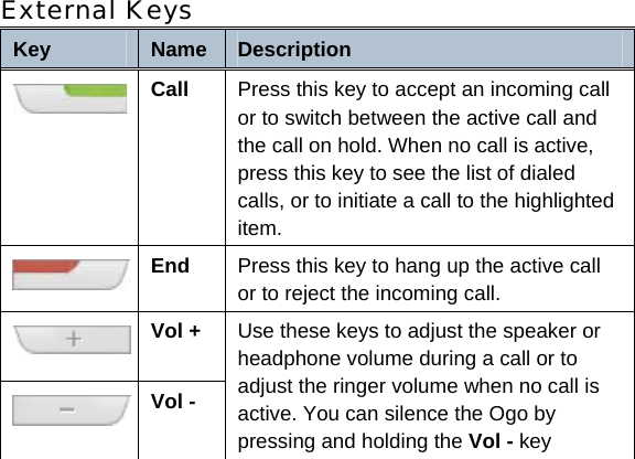 External Keys Key  Name  Description  Call Press this key to accept an incoming call or to switch between the active call and the call on hold. When no call is active, press this key to see the list of dialed calls, or to initiate a call to the highlighted item.  End Press this key to hang up the active call or to reject the incoming call.   Vol +  Vol - Use these keys to adjust the speaker or headphone volume during a call or to adjust the ringer volume when no call is active. You can silence the Ogo by pressing and holding the Vol - key  