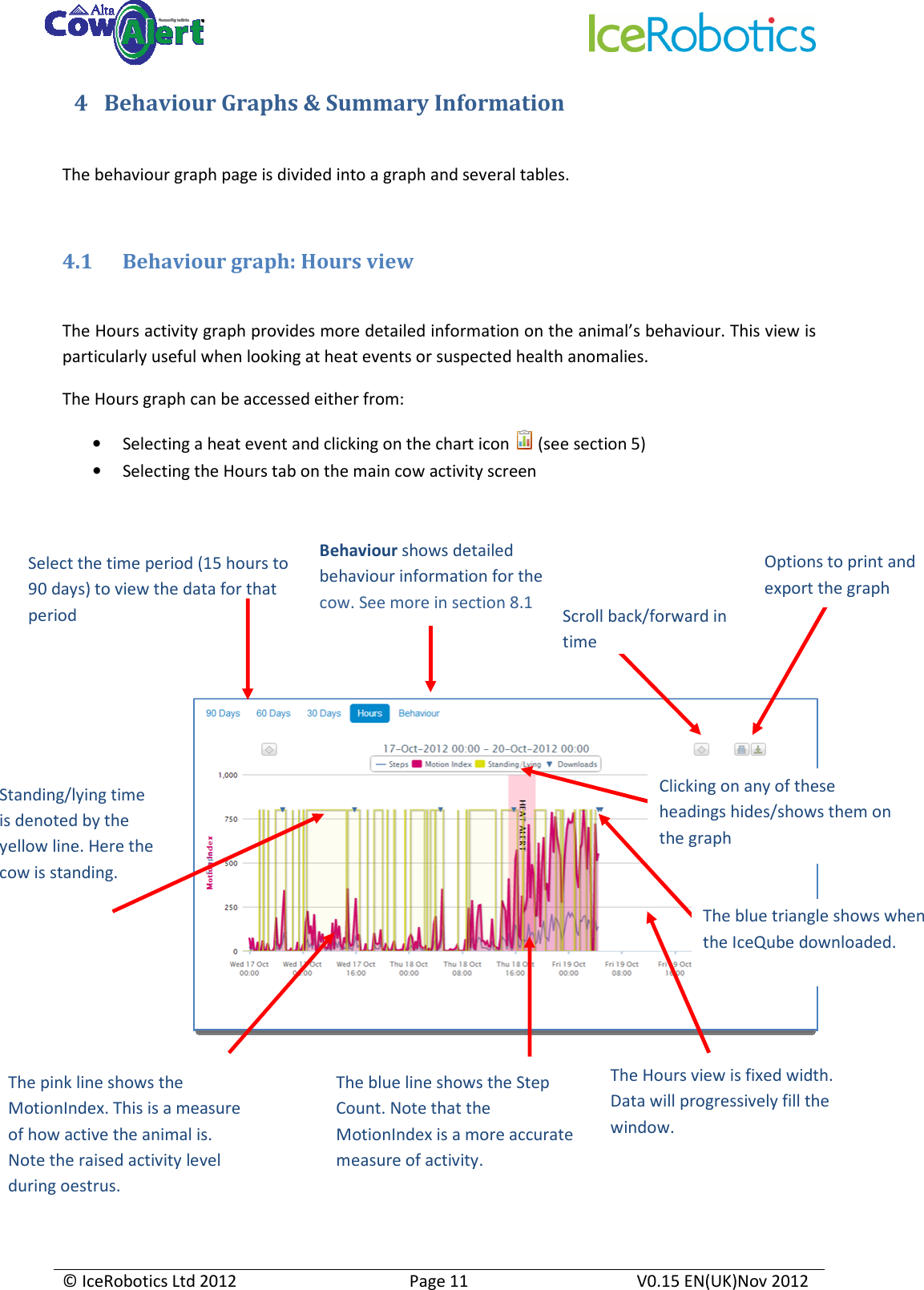    © IceRobotics Ltd 2012  Page 11  V0.15 EN(UK)Nov 2012  4 Behaviour Graphs &amp; Summary Information    The behaviour graph page is divided into a graph and several tables.  4.1 Behaviour graph: Hours view  The Hours activity graph provides more detailed information on the animal’s behaviour. This view is particularly useful when looking at heat events or suspected health anomalies.  The Hours graph can be accessed either from: • Selecting a heat event and clicking on the chart icon   (see section 5) • Selecting the Hours tab on the main cow activity screen                  Behaviour shows detailed  behaviour information for the cow. See more in section 8.1 Select the time period (15 hours to 90 days) to view the data for that period Scroll back/forward in time Options to print and export the graph  Standing/lying time is denoted by the yellow line. Here the cow is standing. The pink line shows the MotionIndex. This is a measure of how active the animal is. Note the raised activity level during oestrus. The blue line shows the Step Count. Note that the MotionIndex is a more accurate measure of activity. Clicking on any of these headings hides/shows them on the graph The blue triangle shows when the IceQube downloaded. The Hours view is fixed width. Data will progressively fill the window.  