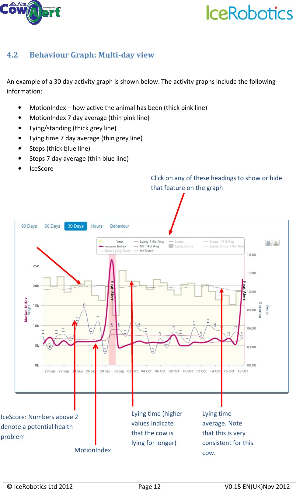     © IceRobotics Ltd 2012  Page 12  V0.15 EN(UK)Nov 2012   4.2 Behaviour Graph: Multi-day view  An example of a 30 day activity graph is shown below. The activity graphs include the following information: • MotionIndex – how active the animal has been (thick pink line) • MotionIndex 7 day average (thin pink line) • Lying/standing (thick grey line) • Lying time 7 day average (thin grey line) • Steps (thick blue line) • Steps 7 day average (thin blue line) • IceScore         Click on any of these headings to show or hide that feature on the graph Lying time (higher values indicate that the cow is lying for longer)  MotionIndex    IceScore: Numbers above 2 denote a potential health problem Lying time average. Note that this is very consistent for this cow. 