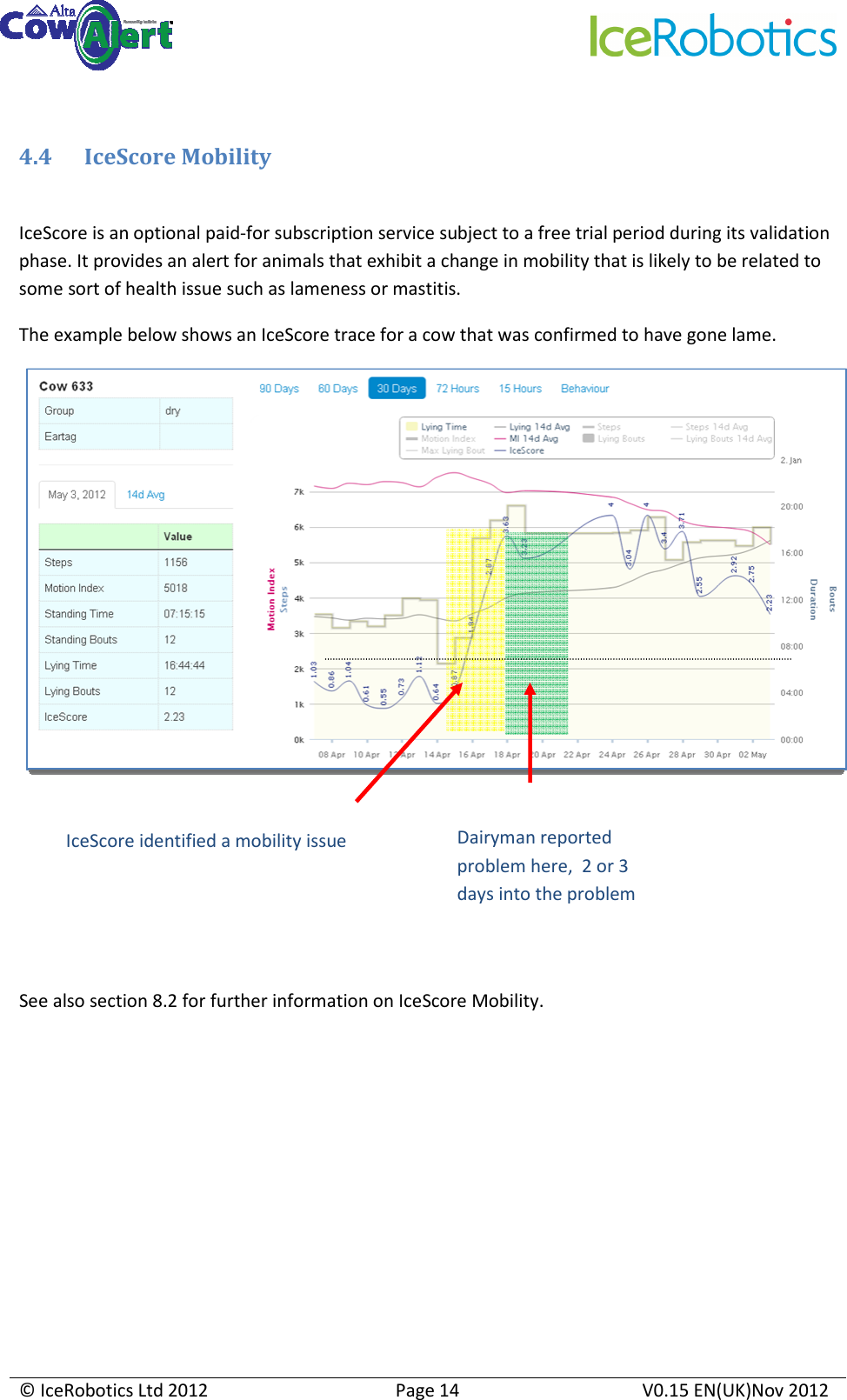     © IceRobotics Ltd 2012  Page 14  V0.15 EN(UK)Nov 2012   4.4 IceScore Mobility  IceScore is an optional paid-for subscription service subject to a free trial period during its validation phase. It provides an alert for animals that exhibit a change in mobility that is likely to be related to some sort of health issue such as lameness or mastitis. The example below shows an IceScore trace for a cow that was confirmed to have gone lame.       See also section 8.2 for further information on IceScore Mobility. Dairyman reported problem here,  2 or 3 days into the problem IceScore identified a mobility issue  