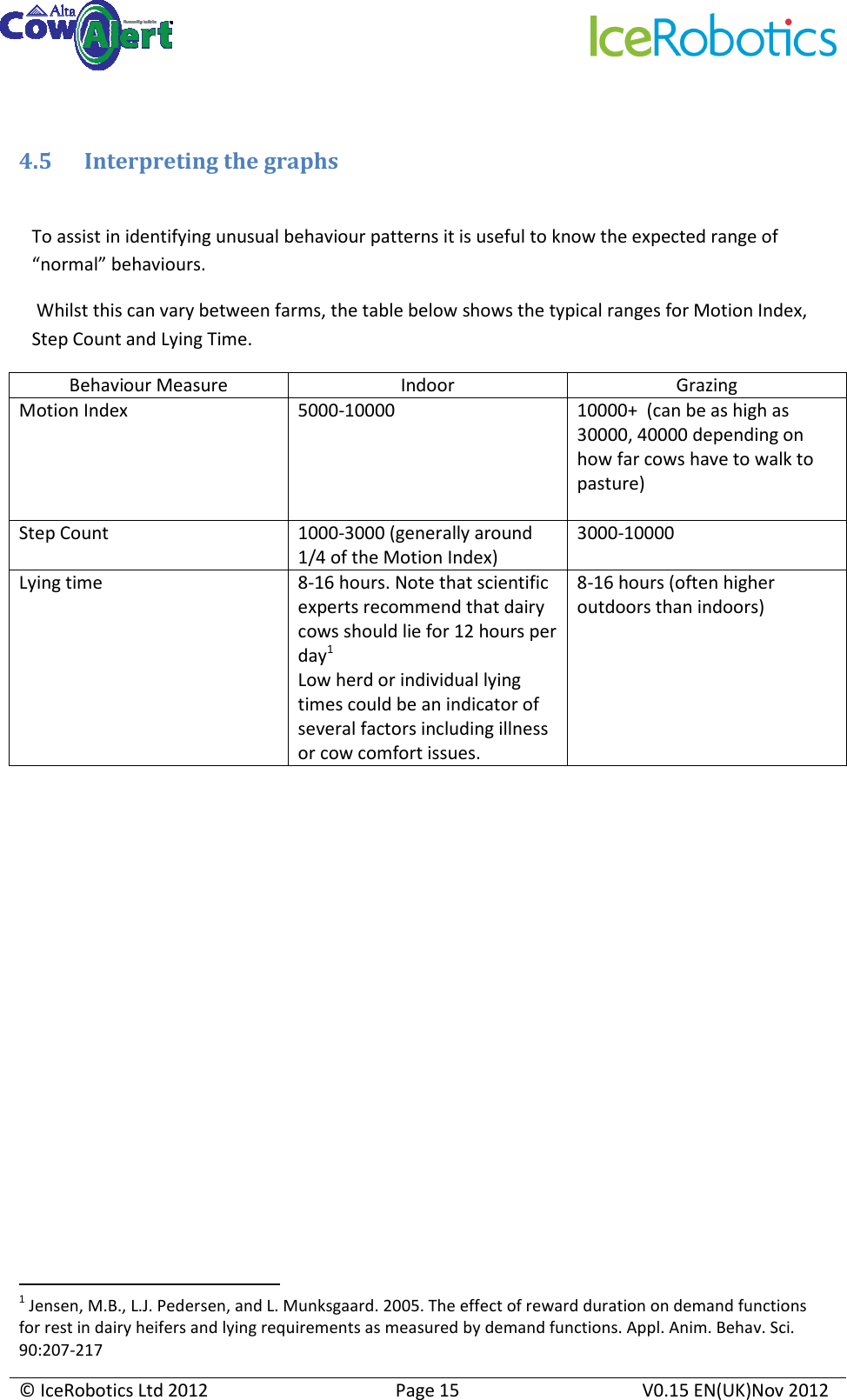     © IceRobotics Ltd 2012  Page 15  V0.15 EN(UK)Nov 2012   4.5 Interpreting the graphs  To assist in identifying unusual behaviour patterns it is useful to know the expected range of “normal” behaviours.  Whilst this can vary between farms, the table below shows the typical ranges for Motion Index, Step Count and Lying Time.  Behaviour Measure  Indoor  Grazing Motion Index  5000-10000  10000+  (can be as high as 30000, 40000 depending on how far cows have to walk to pasture)  Step Count  1000-3000 (generally around 1/4 of the Motion Index) 3000-10000 Lying time  8-16 hours. Note that scientific experts recommend that dairy cows should lie for 12 hours per day1 Low herd or individual lying times could be an indicator of several factors including illness or cow comfort issues. 8-16 hours (often higher outdoors than indoors)                                                             1 Jensen, M.B., L.J. Pedersen, and L. Munksgaard. 2005. The effect of reward duration on demand functions  for rest in dairy heifers and lying requirements as measured by demand functions. Appl. Anim. Behav. Sci. 90:207-217 