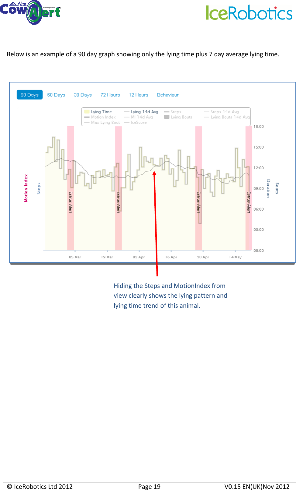     © IceRobotics Ltd 2012  Page 19  V0.15 EN(UK)Nov 2012   Below is an example of a 90 day graph showing only the lying time plus 7 day average lying time.               Hiding the Steps and MotionIndex from view clearly shows the lying pattern and lying time trend of this animal. 