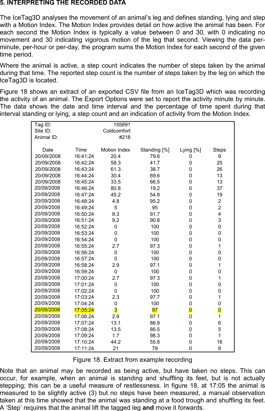 5. INTERPRETING THE RECORDED DATAThe IceTag3D analyses the movement of an animal’s leg and defines standing, lying and step with a Motion Index. The Motion Index provides detail on how active the animal has been. For each second the Motion Index is typically a value between 0 and 30, with 0 indicating no movement and 30 indicating vigorous motion of the leg that second. Viewing the data per-minute, per-hour or per-day, the program sums the Motion Index for each second of the given time period.Where the animal is active, a step count indicates the number of steps taken by the animal during that time. The reported step count is the number of steps taken by the leg on which the IceTag3D is located. Figure 18 shows an extract of an exported CSV file from an IceTag3D which was recording the activity of an animal. The Export Options were set to report the activity minute by minute. The data  shows  the  date  and  time  interval and  the percentage  of  time  spent  during  that interval standing or lying, a step count and an indication of activity from the Motion Index.Tag ID: 155891Site ID: ColdcomfortAnimal ID: #218Date Time Motion Index  Standing [%] Lying [%] Steps20/09/2008 16:41:24 20.4 79.6 0 920/09/2008 16:42:24 58.3 41.7 0 2520/09/2008 16:43:24 61.3 38.7 0 2620/09/2008 16:44:24 30.4 69.6 0 1320/09/2008 16:45:24 33.5 66.5 0 1320/09/2008 16:46:24 80.8 19.2 0 3720/09/2008 16:47:24 45.2 54.8 0 1920/09/2008 16:48:24 4.8 95.2 0 220/09/2008 16:49:24 5 95 0 220/09/2008 16:50:24 8.3 91.7 0 420/09/2008 16:51:24 9.2 90.8 0 320/09/2008 16:52:24 0 100 0 020/09/2008 16:53:24 0 100 0 020/09/2008 16:54:24 0 100 0 020/09/2008 16:55:24 2.7 97.3 0 120/09/2008 16:56:24 0 100 0 020/09/2008 16:57:24 0 100 0 020/09/2008 16:58:24 2.9 97.1 0 120/09/2008 16:59:24 0 100 0 020/09/2008 17:00:24 2.7 97.3 0 120/09/2008 17:01:24 0 100 0 020/09/2008 17:02:24 0 100 0 020/09/2008 17:03:24 2.3 97.7 0 120/09/2008 17:04:24 0 100 0 020/09/2008 17:05:24 3 97 0 020/09/2008 17:06:24 2.9 97.1 0 120/09/2008 17:07:24 13.1 86.9 0 620/09/2008 17:08:24 13.5 86.5 0 520/09/2008 17:09:24 1.7 98.3 0 120/09/2008 17:10:24 44.2 55.8 0 1620/09/2008 17:11:24 21 79 0 8Figure 18. Extract from example recordingNote that an animal may be recorded as being active, but have taken no steps. This can occur,  for example,  when   an   animal is  standing  and shuffling  its feet, but  is  not actually stepping; this can be a useful measure of restlessness. In figure 18, at 17:05 the animal is measured to be slightly active (3) but no steps have been measured, a manual observation taken at this time showed that the animal was standing at a food trough and shuffling its feet. A ‘Step’ requires that the animal lift the tagged leg and move it forwards. 