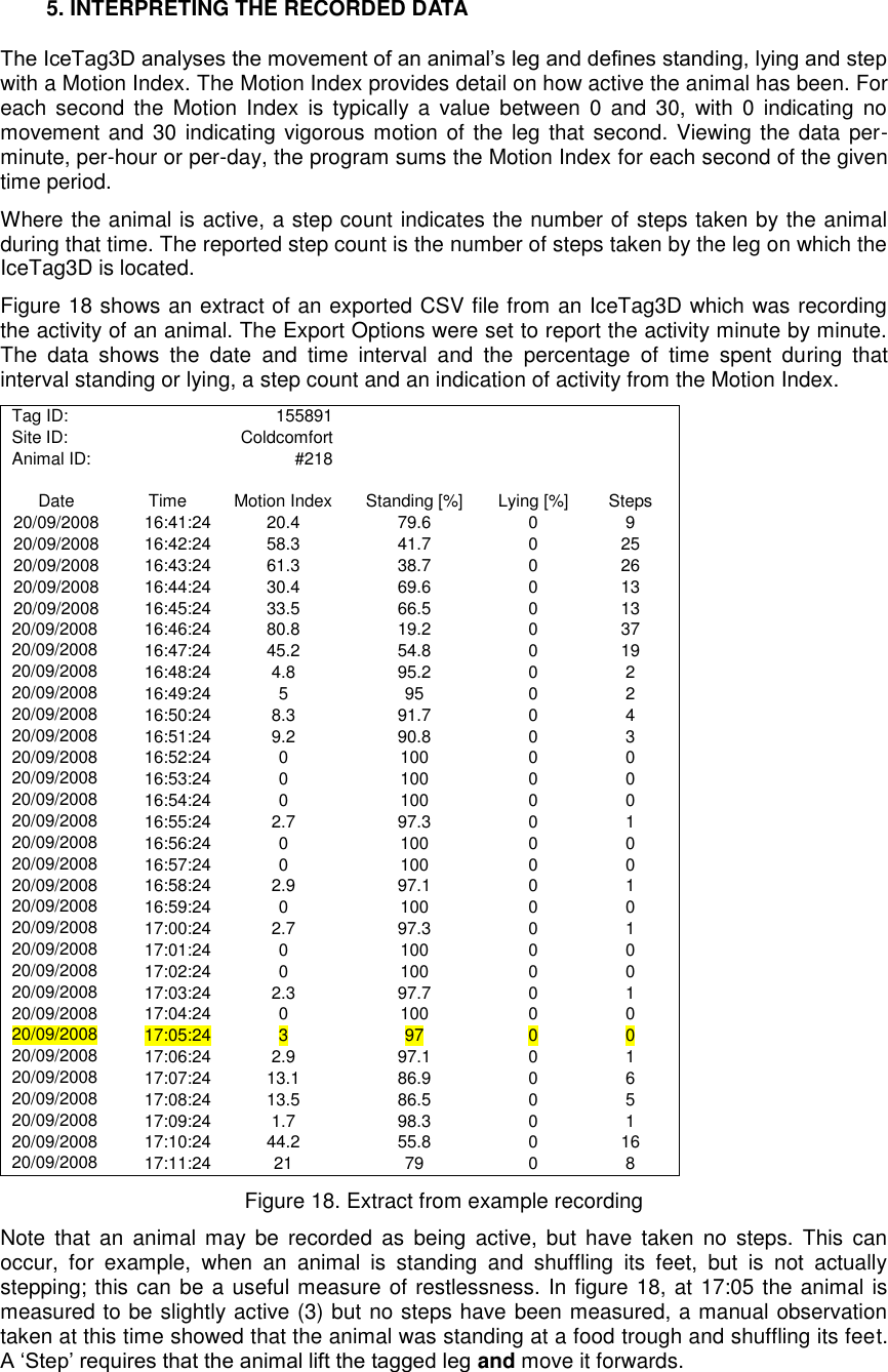     5. INTERPRETING THE RECORDED DATA The IceTag3D analyses the movement of an animal‟s leg and defines standing, lying and step with a Motion Index. The Motion Index provides detail on how active the animal has been. For each  second  the  Motion  Index  is  typically  a  value  between  0  and 30,  with 0  indicating  no movement and 30 indicating vigorous motion of the leg that second. Viewing the data  per-minute, per-hour or per-day, the program sums the Motion Index for each second of the given time period. Where the animal is active, a step count indicates the number of steps taken by the animal during that time. The reported step count is the number of steps taken by the leg on which the IceTag3D is located.  Figure 18 shows an extract of an exported CSV file from an IceTag3D which was recording the activity of an animal. The Export Options were set to report the activity minute by minute. The  data  shows  the  date  and  time  interval  and  the  percentage  of  time  spent  during  that interval standing or lying, a step count and an indication of activity from the Motion Index. Tag ID:  155891    Site ID:  Coldcomfort    Animal ID:  #218          Date Time Motion Index        Standing [%] Lying [%] Steps 20/09/2008 16:41:24 20.4 79.6 0 9 20/09/2008 16:42:24 58.3 41.7 0 25 20/09/2008 16:43:24 61.3 38.7 0 26 20/09/2008 16:44:24 30.4 69.6 0 13 20/09/2008 16:45:24 33.5 66.5 0 13 20/09/2008 16:46:24 80.8 19.2 0 37 20/09/2008 16:47:24 45.2 54.8 0 19 20/09/2008 16:48:24 4.8 95.2 0 2 20/09/2008 16:49:24 5 95 0 2 20/09/2008 16:50:24 8.3 91.7 0 4 20/09/2008 16:51:24 9.2 90.8 0 3 20/09/2008 16:52:24 0 100 0 0 20/09/2008 16:53:24 0 100 0 0 20/09/2008 16:54:24 0 100 0 0 20/09/2008 16:55:24 2.7 97.3 0 1 20/09/2008 16:56:24 0 100 0 0 20/09/2008 16:57:24 0 100 0 0 20/09/2008 16:58:24 2.9 97.1 0 1 20/09/2008 16:59:24 0 100 0 0 20/09/2008 17:00:24 2.7 97.3 0 1 20/09/2008 17:01:24 0 100 0 0 20/09/2008 17:02:24 0 100 0 0 20/09/2008 17:03:24 2.3 97.7 0 1 20/09/2008 17:04:24 0 100 0 0 20/09/2008 17:05:24 3 97 0 0 20/09/2008 17:06:24 2.9 97.1 0 1 20/09/2008 17:07:24 13.1 86.9 0 6 20/09/2008 17:08:24 13.5 86.5 0 5 20/09/2008 17:09:24 1.7 98.3 0 1 20/09/2008 17:10:24 44.2 55.8 0 16 20/09/2008 17:11:24 21 79 0 8 Figure 18. Extract from example recording Note  that  an  animal may  be  recorded  as  being  active,  but  have  taken  no  steps.  This  can occur,  for  example,  when  an  animal  is  standing  and  shuffling  its  feet,  but  is  not  actually stepping; this can be a useful measure of restlessness. In figure 18, at 17:05 the animal is measured to be slightly active (3) but no steps have been measured, a manual observation taken at this time showed that the animal was standing at a food trough and shuffling its feet. A „Step‟ requires that the animal lift the tagged leg and move it forwards.    
