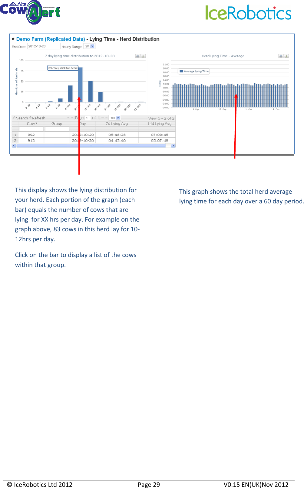     © IceRobotics Ltd 2012  Page 29  V0.15 EN(UK)Nov 2012   This display shows the lying distribution for your herd. Each portion of the graph (each bar) equals the number of cows that are lying  for XX hrs per day. For example on the graph above, 83 cows in this herd lay for 10-12hrs per day. Click on the bar to display a list of the cows within that group. This graph shows the total herd average lying time for each day over a 60 day period. 