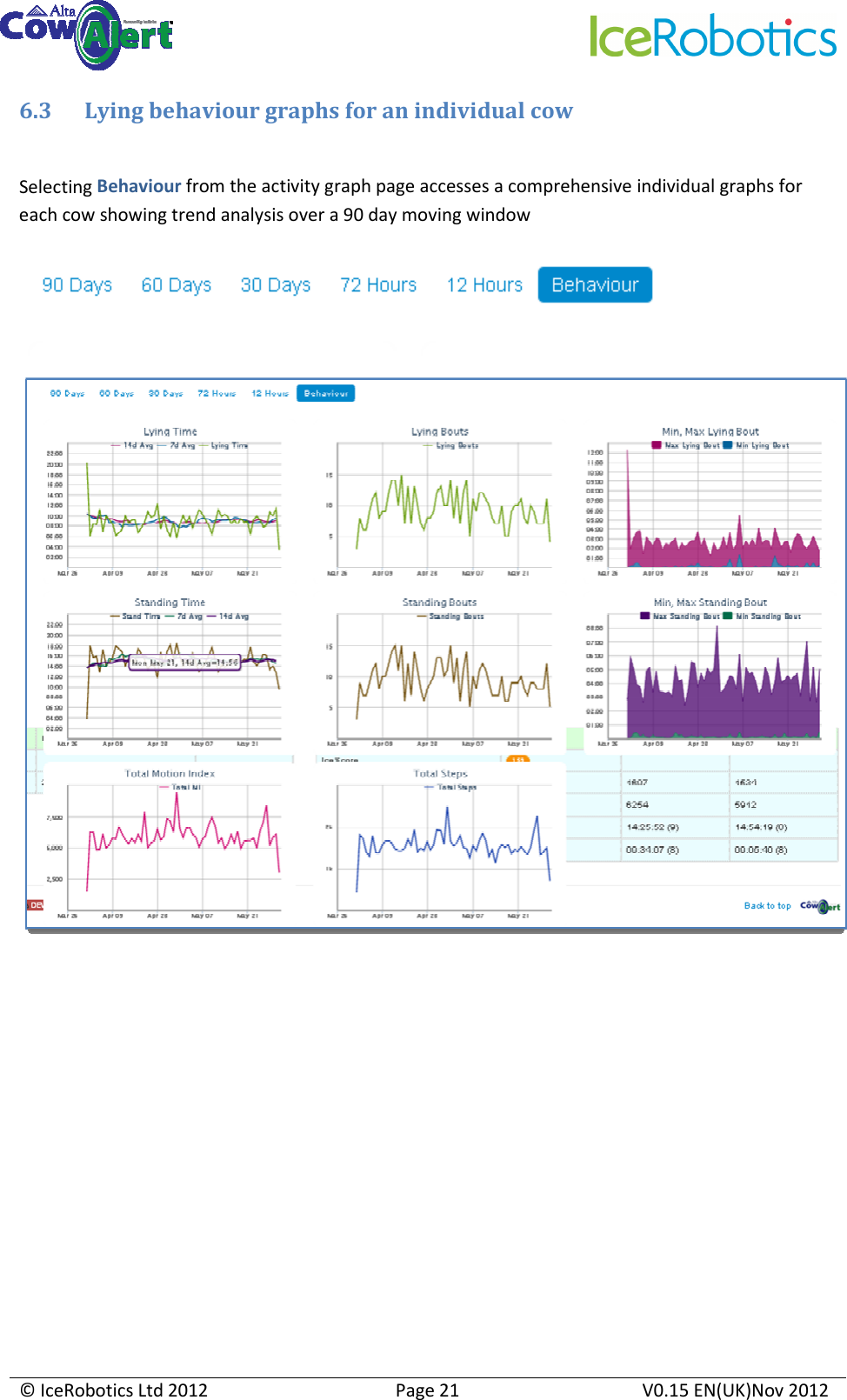     © IceRobotics Ltd 2012  Page 21  V0.15 EN(UK)Nov 2012  6.3 Lying behaviour graphs for an individual cow  Selecting Behaviour from the activity graph page accesses a comprehensive individual graphs for each cow showing trend analysis over a 90 day moving window          
