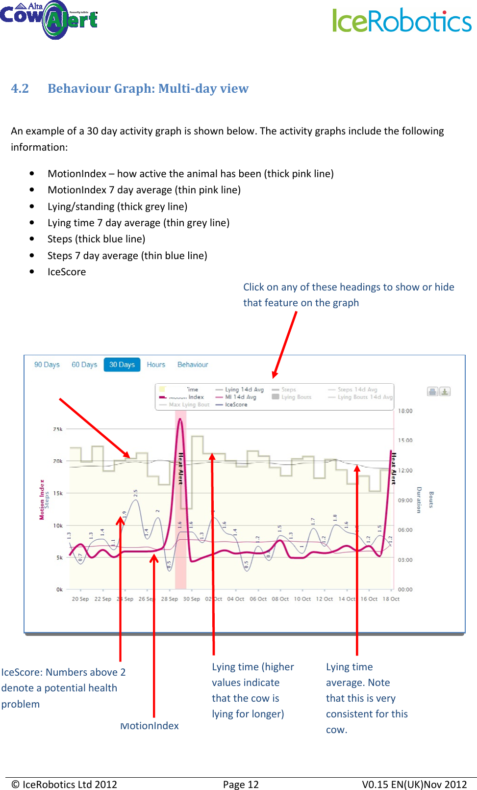     © IceRobotics Ltd 2012  Page 12  V0.15 EN(UK)Nov 2012   4.2 Behaviour Graph: Multi-day view  An example of a 30 day activity graph is shown below. The activity graphs include the following information: • MotionIndex – how active the animal has been (thick pink line) • MotionIndex 7 day average (thin pink line) • Lying/standing (thick grey line) • Lying time 7 day average (thin grey line) • Steps (thick blue line) • Steps 7 day average (thin blue line) • IceScore         Click on any of these headings to show or hide that feature on the graph Lying time (higher values indicate that the cow is lying for longer)  MotionIndex    IceScore: Numbers above 2 denote a potential health problem Lying time average. Note that this is very consistent for this cow. 