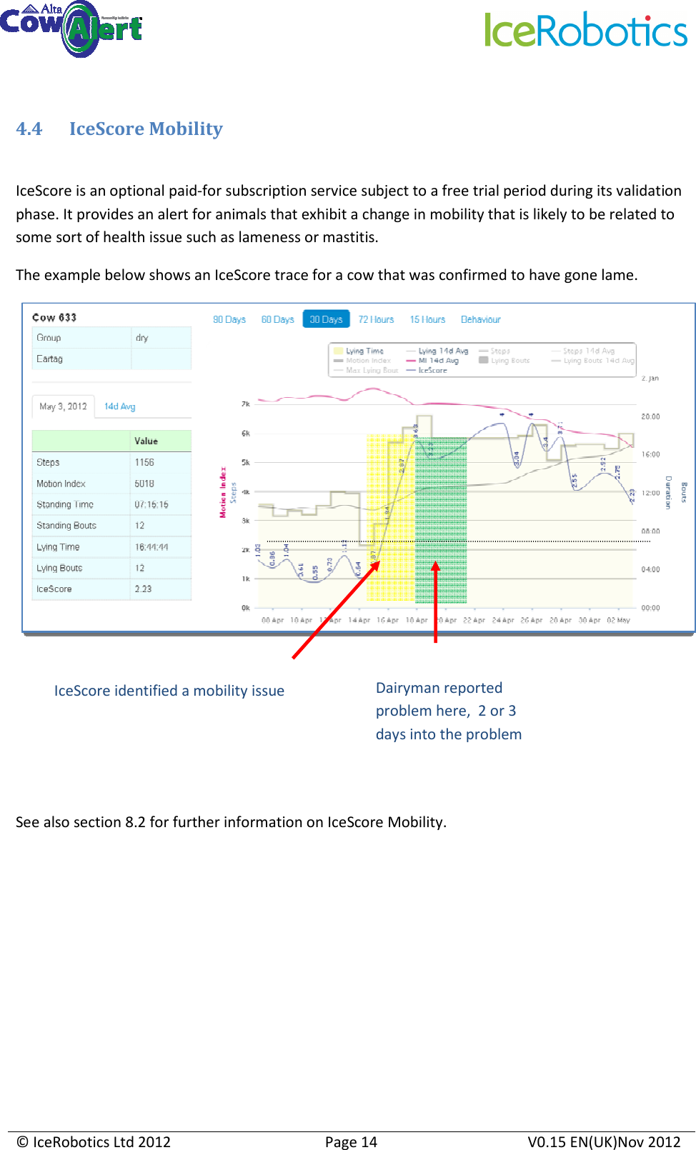    © IceRobotics Ltd 2012  Page 14  V0.15 EN(UK)Nov 2012   4.4 IceScore Mobility  IceScore is an optional paid-for subscription service subject to a free trial period during its validation phase. It provides an alert for animals that exhibit a change in mobility that is likely to be related to some sort of health issue such as lameness or mastitis. The example below shows an IceScore trace for a cow that was confirmed to have gone lame.       See also section 8.2 for further information on IceScore Mobility. Dairyman reported problem here,  2 or 3 days into the problem IceScore identified a mobility issue  