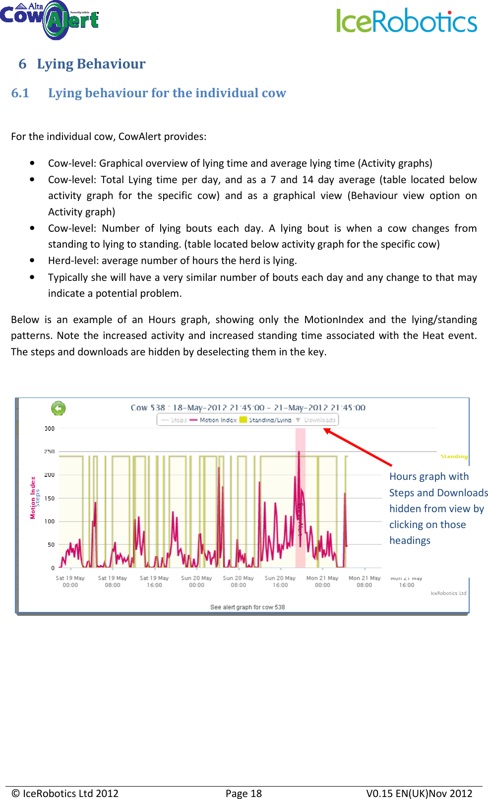     © IceRobotics Ltd 2012  Page 18  V0.15 EN(UK)Nov 2012  6 Lying Behaviour 6.1 Lying behaviour for the individual cow  For the individual cow, CowAlert provides: • Cow-level: Graphical overview of lying time and average lying time (Activity graphs) • Cow-level:  Total  Lying  time  per  day,  and  as  a  7  and  14  day  average  (table  located  below activity  graph  for  the  specific  cow)  and  as  a  graphical  view  (Behaviour  view  option  on Activity graph) • Cow-level:  Number  of  lying  bouts  each  day.  A  lying  bout  is  when  a  cow  changes  from standing to lying to standing. (table located below activity graph for the specific cow) • Herd-level: average number of hours the herd is lying. • Typically she will have a very similar number of bouts each day and any change to that may indicate a potential problem.  Below  is  an  example  of  an  Hours  graph,  showing  only  the  MotionIndex  and  the  lying/standing patterns. Note  the  increased activity  and increased standing time  associated with the  Heat event. The steps and downloads are hidden by deselecting them in the key.        Hours graph with Steps and Downloads hidden from view by clicking on those headings 