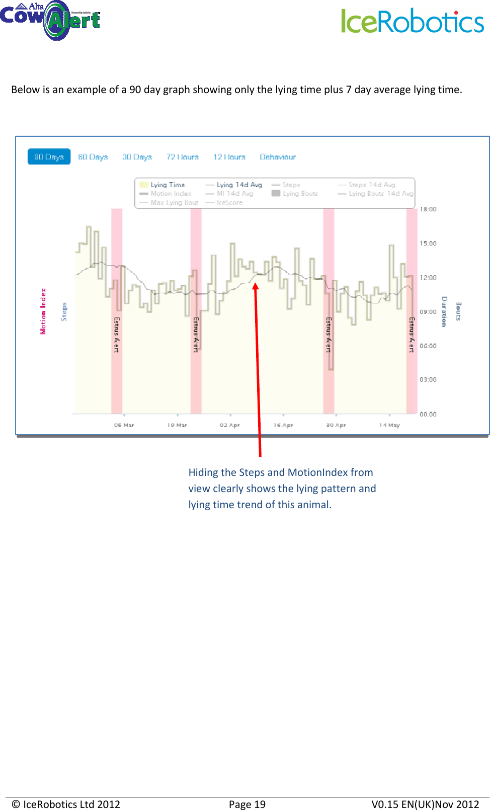     © IceRobotics Ltd 2012  Page 19  V0.15 EN(UK)Nov 2012   Below is an example of a 90 day graph showing only the lying time plus 7 day average lying time.               Hiding the Steps and MotionIndex from view clearly shows the lying pattern and lying time trend of this animal. 