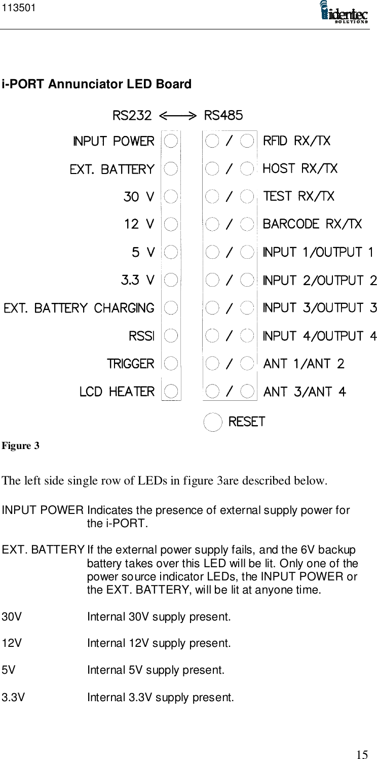 11350115i-PORT Annunciator LED BoardFigure 3The left side single row of LEDs in figure 3are described below.INPUT POWER Indicates the presence of external supply power forthe i-PORT.EXT. BATTERY If the external power supply fails, and the 6V backupbattery takes over this LED will be lit. Only one of thepower source indicator LEDs, the INPUT POWER orthe EXT. BATTERY, will be lit at anyone time.30V Internal 30V supply present.12V Internal 12V supply present.5V Internal 5V supply present.3.3V Internal 3.3V supply present.