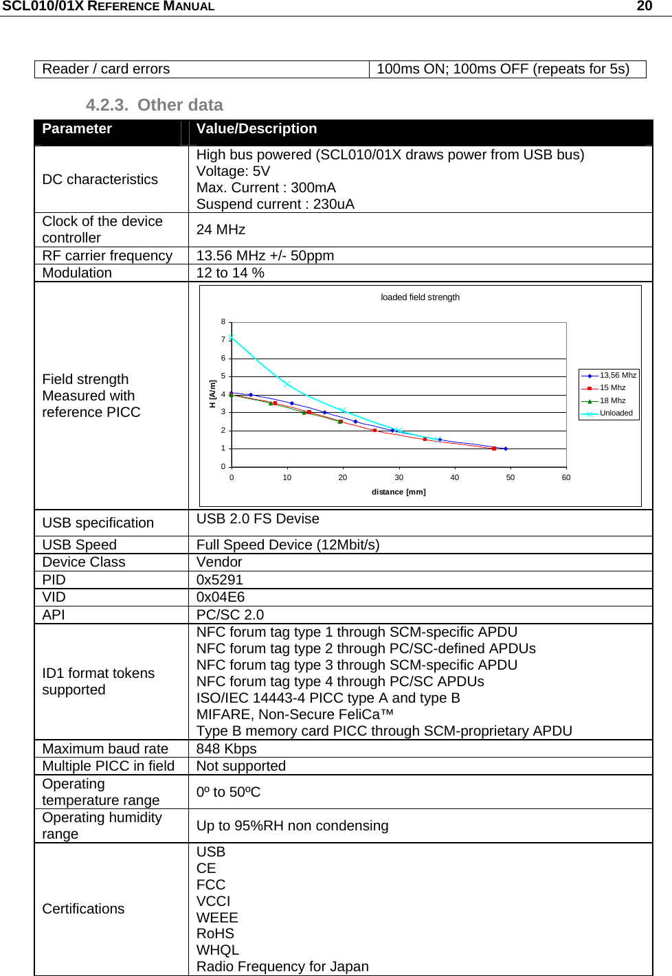 SCL010/01X REFERENCE MANUAL   20 Reader / card errors  100ms ON; 100ms OFF (repeats for 5s) 4.2.3. Other data Parameter  Value/Description DC characteristics High bus powered (SCL010/01X draws power from USB bus) Voltage: 5V Max. Current : 300mA  Suspend current : 230uA Clock of the device controller  24 MHz  RF carrier frequency  13.56 MHz +/- 50ppm Modulation  12 to 14 % Field strength Measured with reference PICC loaded field strength0123456780 102030405060distance [mm]H [A/m]13,56 Mhz15 Mhz18 MhzUnloadedUSB specification  USB 2.0 FS Devise USB Speed  Full Speed Device (12Mbit/s) Device Class  Vendor PID 0x5291 VID 0x04E6 API PC/SC 2.0 ID1 format tokens supported NFC forum tag type 1 through SCM-specific APDU NFC forum tag type 2 through PC/SC-defined APDUs NFC forum tag type 3 through SCM-specific APDU NFC forum tag type 4 through PC/SC APDUs ISO/IEC 14443-4 PICC type A and type B MIFARE, Non-Secure FeliCa™ Type B memory card PICC through SCM-proprietary APDU Maximum baud rate  848 Kbps Multiple PICC in field  Not supported Operating temperature range  0º to 50ºC Operating humidity range  Up to 95%RH non condensing Certifications USB CE FCC VCCI WEEE RoHS WHQL Radio Frequency for Japan 