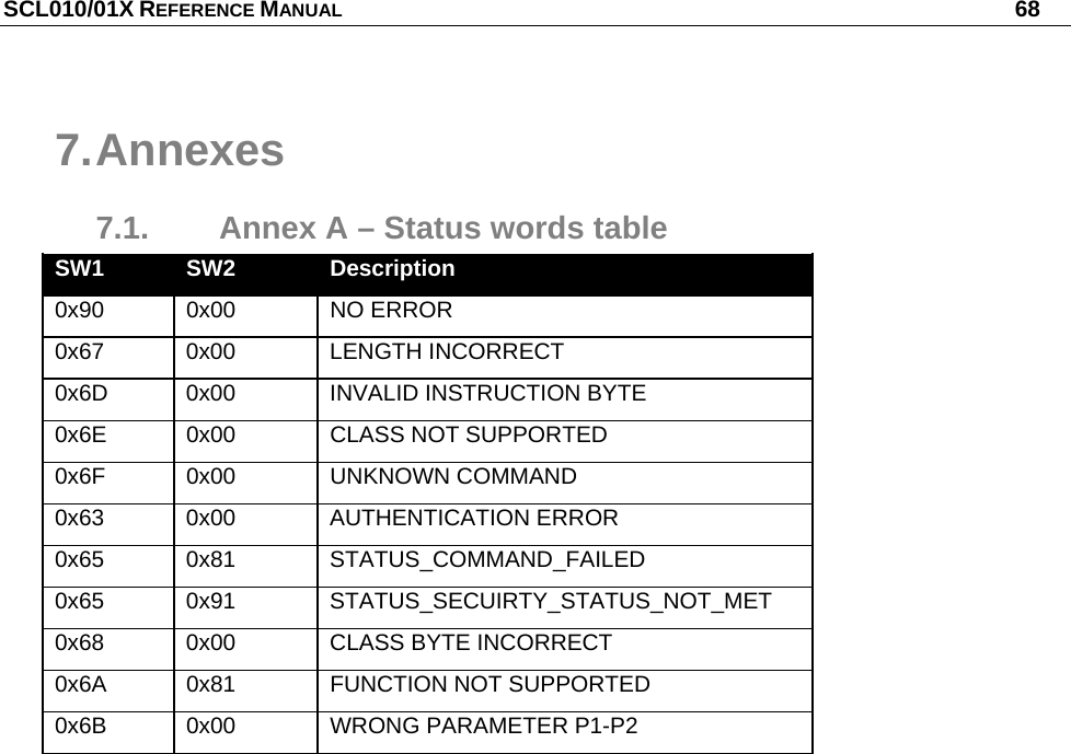 SCL010/01X REFERENCE MANUAL   68 7. Annexes 7.1.  Annex A – Status words table SW1  SW2  Description 0x90 0x00  NO ERROR 0x67 0x00  LENGTH INCORRECT 0x6D  0x00  INVALID INSTRUCTION BYTE 0x6E 0x00  CLASS NOT SUPPORTED 0x6F 0x00  UNKNOWN COMMAND 0x63 0x00  AUTHENTICATION ERROR 0x65 0x81  STATUS_COMMAND_FAILED 0x65 0x91  STATUS_SECUIRTY_STATUS_NOT_MET 0x68  0x00  CLASS BYTE INCORRECT 0x6A 0x81  FUNCTION NOT SUPPORTED 0x6B  0x00  WRONG PARAMETER P1-P2 