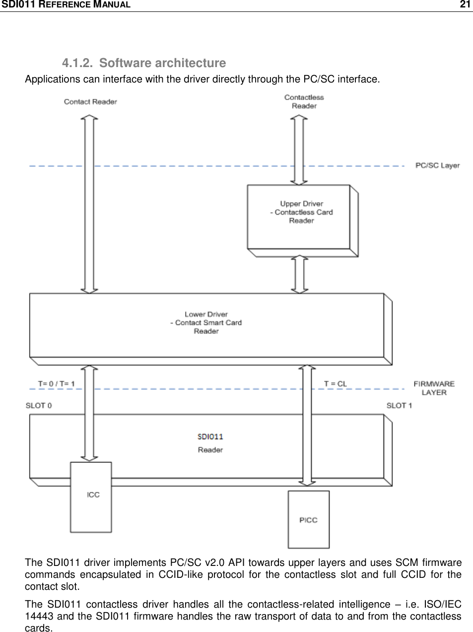 SDI011 REFERENCE MANUAL    21  4.1.2.  Software architecture Applications can interface with the driver directly through the PC/SC interface.   The SDI011 driver implements PC/SC v2.0 API towards upper layers and uses SCM firmware commands  encapsulated  in  CCID-like  protocol for  the  contactless  slot and  full  CCID  for  the contact slot. The  SDI011 contactless  driver  handles all  the  contactless-related  intelligence  –  i.e. ISO/IEC 14443 and the SDI011 firmware handles the raw transport of data to and from the contactless cards. 