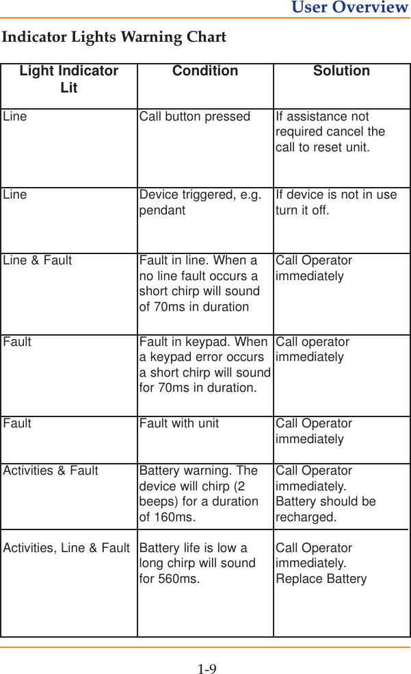 1-9User OverviewLight IndicatorLit Condition  SolutionLine  Call button pressed If assistance notrequired cancel thecall to reset unit.Line  Device triggered, e.g.pendant If device is not in useturn it off.Line &amp; Fault Fault in line. When ano line fault occurs ashort chirp will soundof 70ms in durationCall OperatorimmediatelyFault Fault in keypad. Whena keypad error occursa short chirp will soundfor 70ms in duration.Call operator immediatelyFault Fault with unit Call OperatorimmediatelyActivities &amp; Fault Activities, Line &amp; FaultBattery warning. Thedevice will chirp (2beeps) for a durationof 160ms.Battery life is low along chirp will soundfor 560ms.Call Operatorimmediately.Battery should berecharged.Call Operatorimmediately.Replace BatteryIndicator Lights Warning Chart